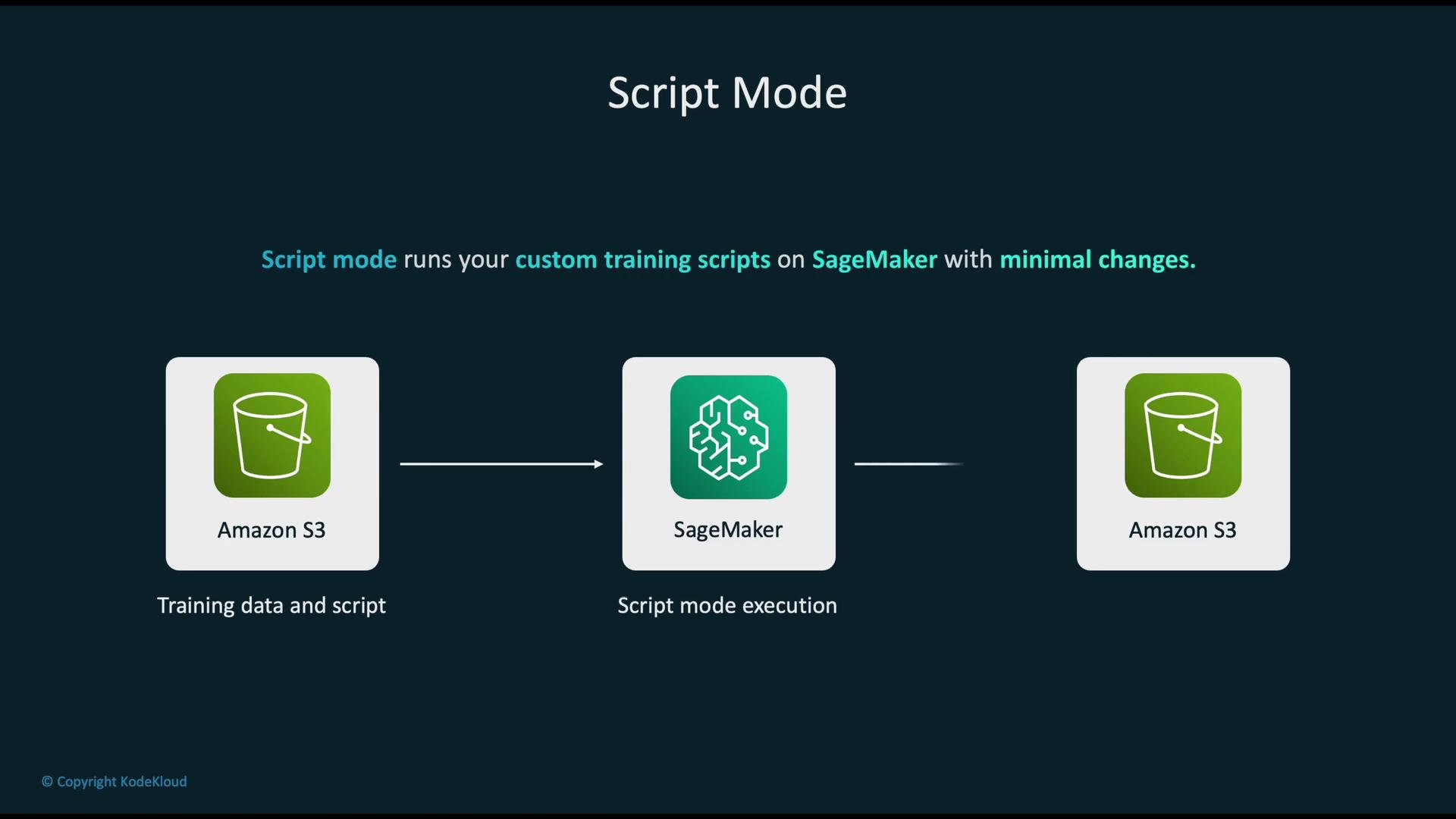 The image illustrates a flow of script mode execution for custom training scripts on SageMaker, involving Amazon S3 for data storage.