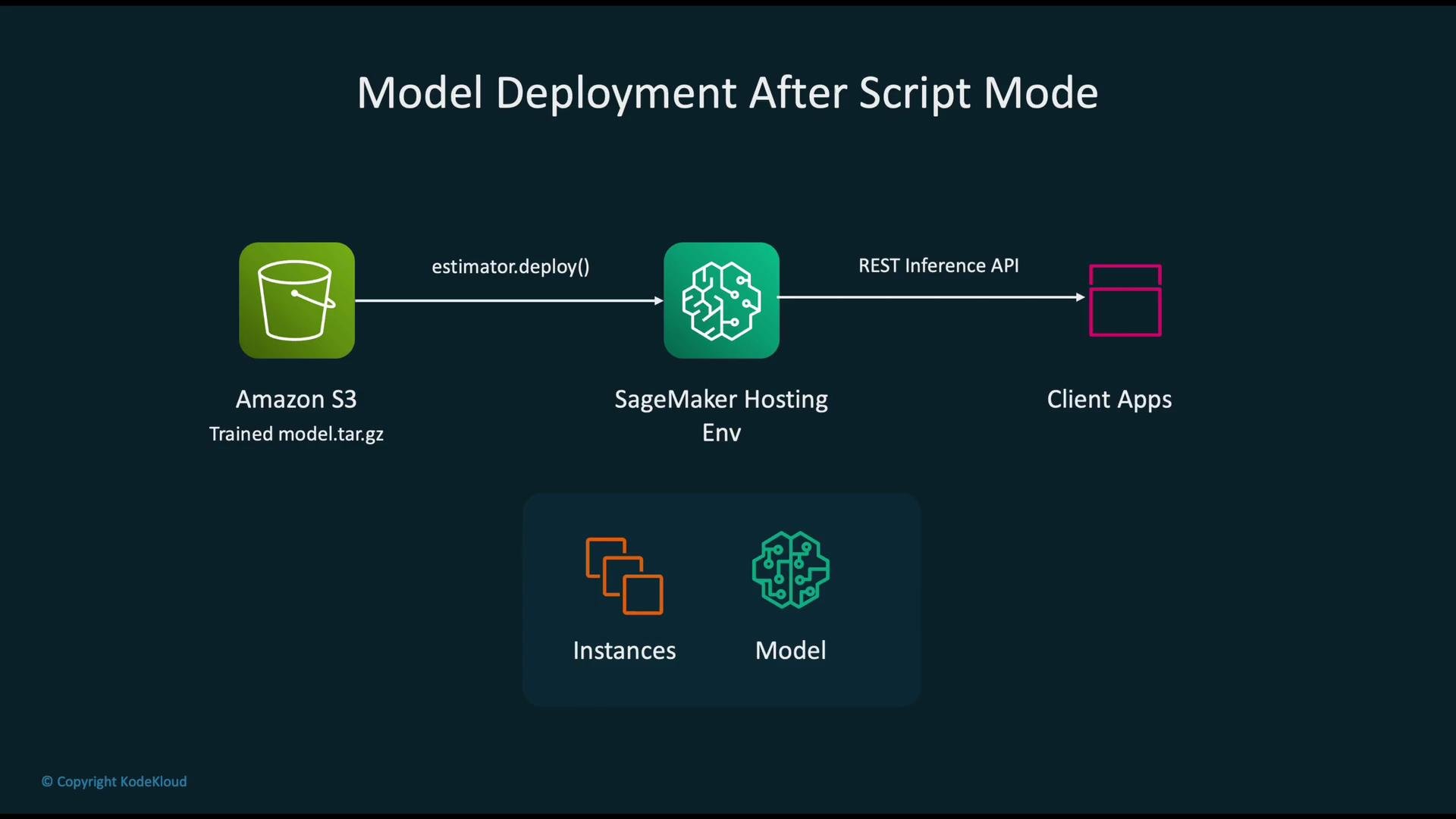 The image illustrates the process of model deployment using Amazon SageMaker, showing how a trained model stored in Amazon S3 is deployed to SageMaker Hosting and accessed by client applications via a REST API.