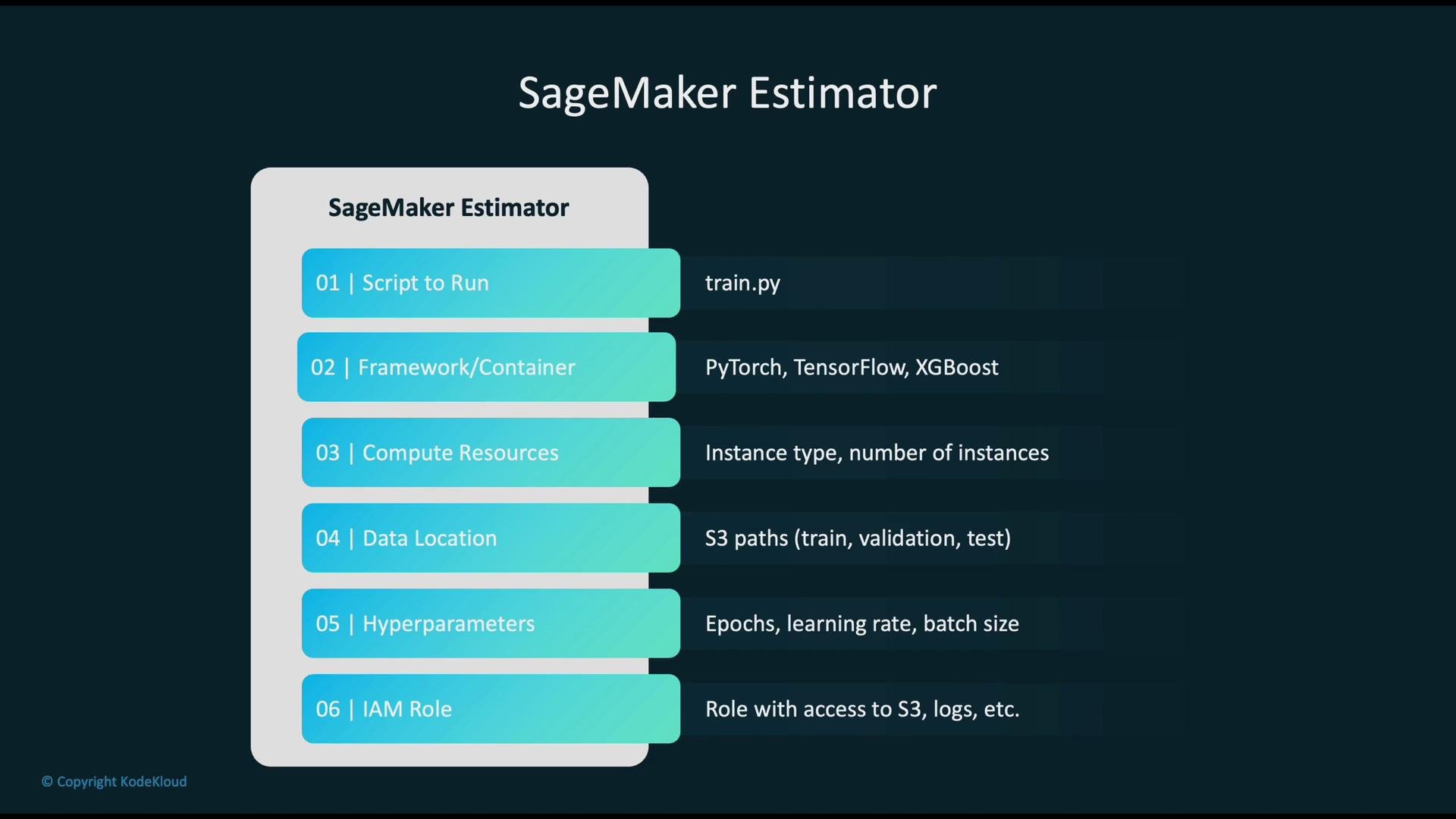 The image outlines the components of a SageMaker Estimator, including script to run, framework/container, compute resources, data location, hyperparameters, and IAM role.