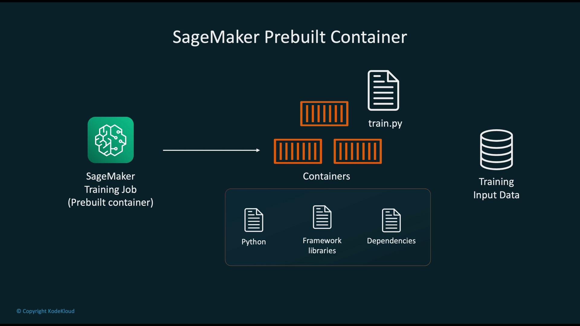 The image is a diagram illustrating a SageMaker training job using a prebuilt container, showing components like training input data, a train.py script, and various containerized elements such as Python, framework libraries, and dependencies.