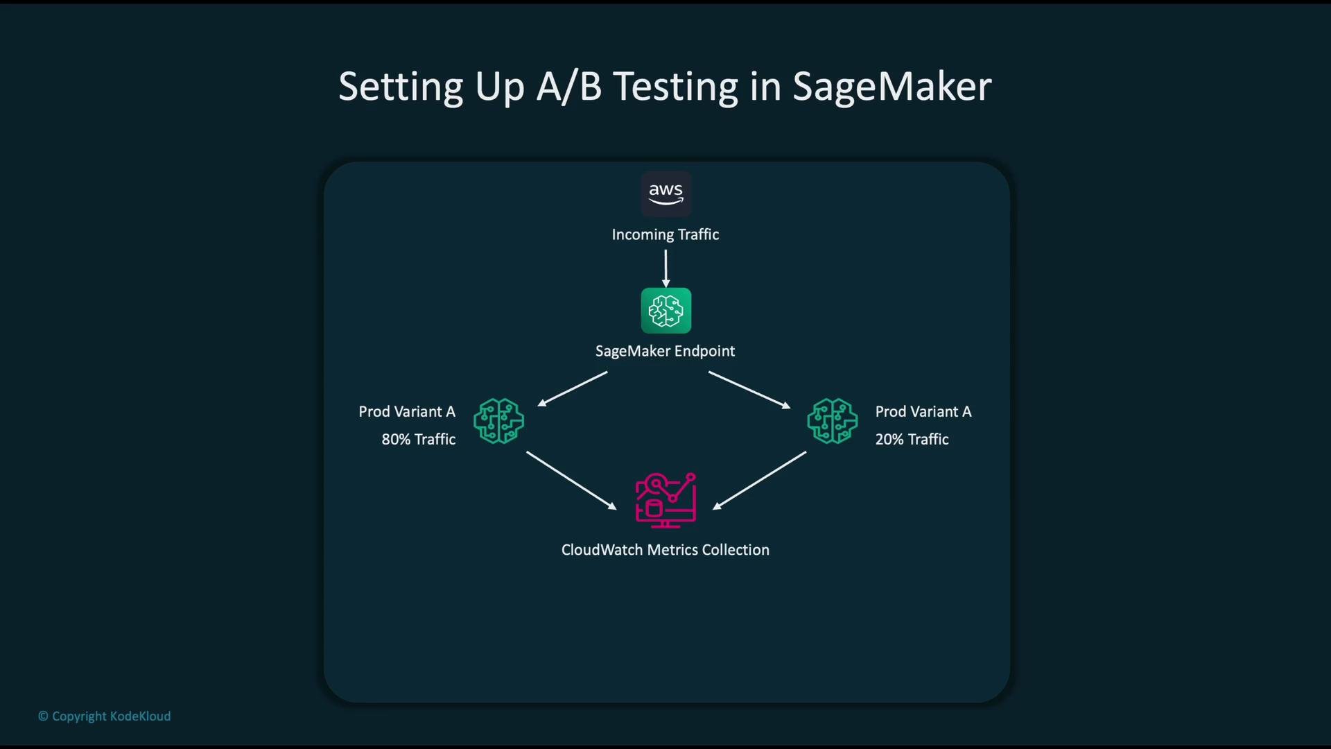 The image illustrates a schematic for setting up A/B testing in AWS SageMaker, showing the distribution of incoming traffic between two production variants and CloudWatch metrics collection.
