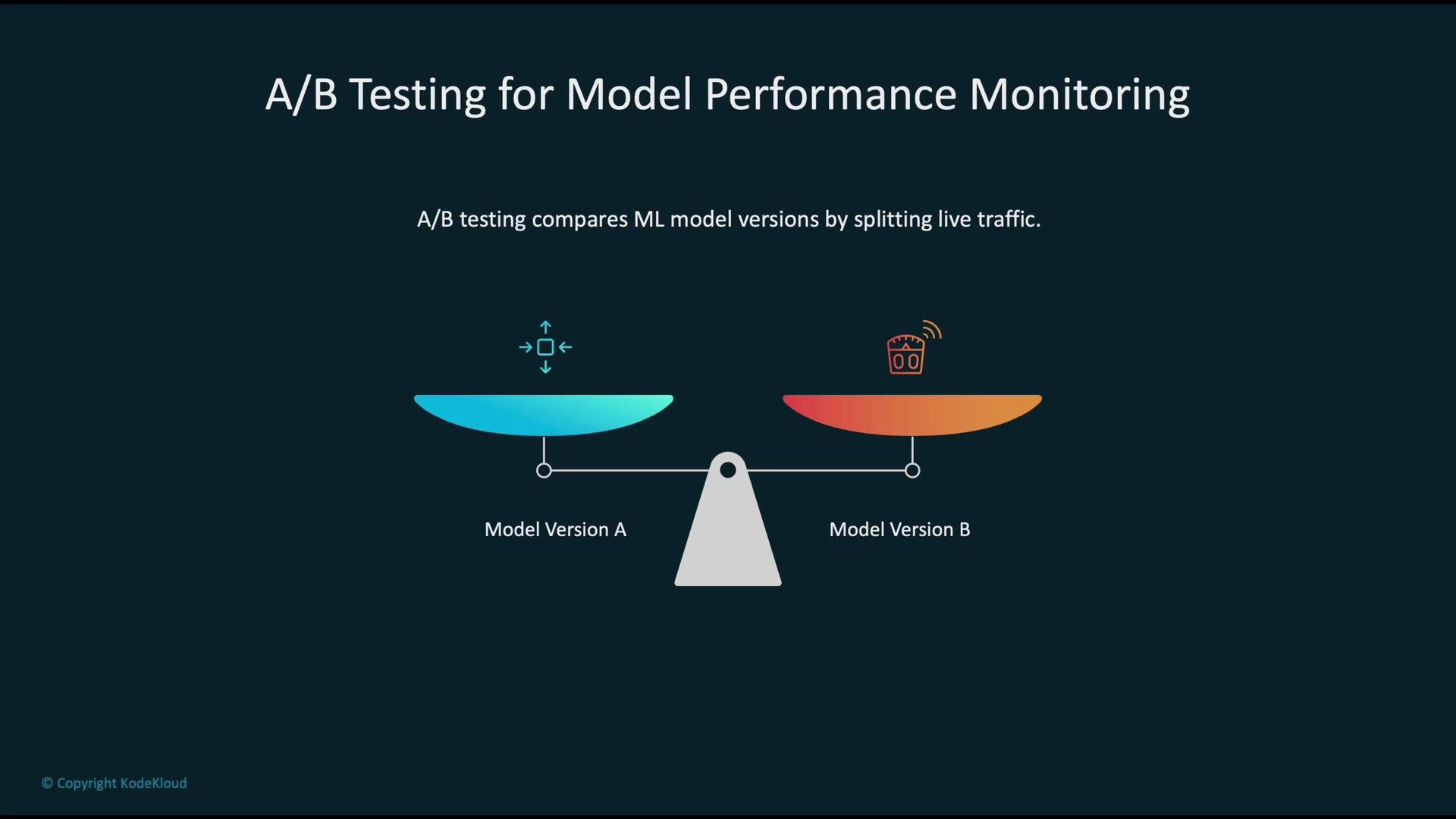 The image illustrates A/B testing for model performance monitoring, showing a balance scale comparing two model versions, A and B, by splitting live traffic.