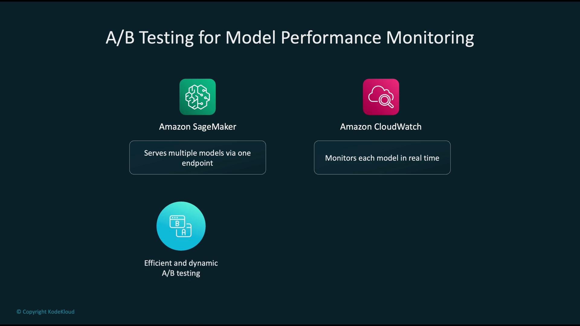 The image is about A/B Testing for Model Performance Monitoring, featuring Amazon SageMaker and Amazon CloudWatch, highlighting their roles in serving multiple models and real-time monitoring.