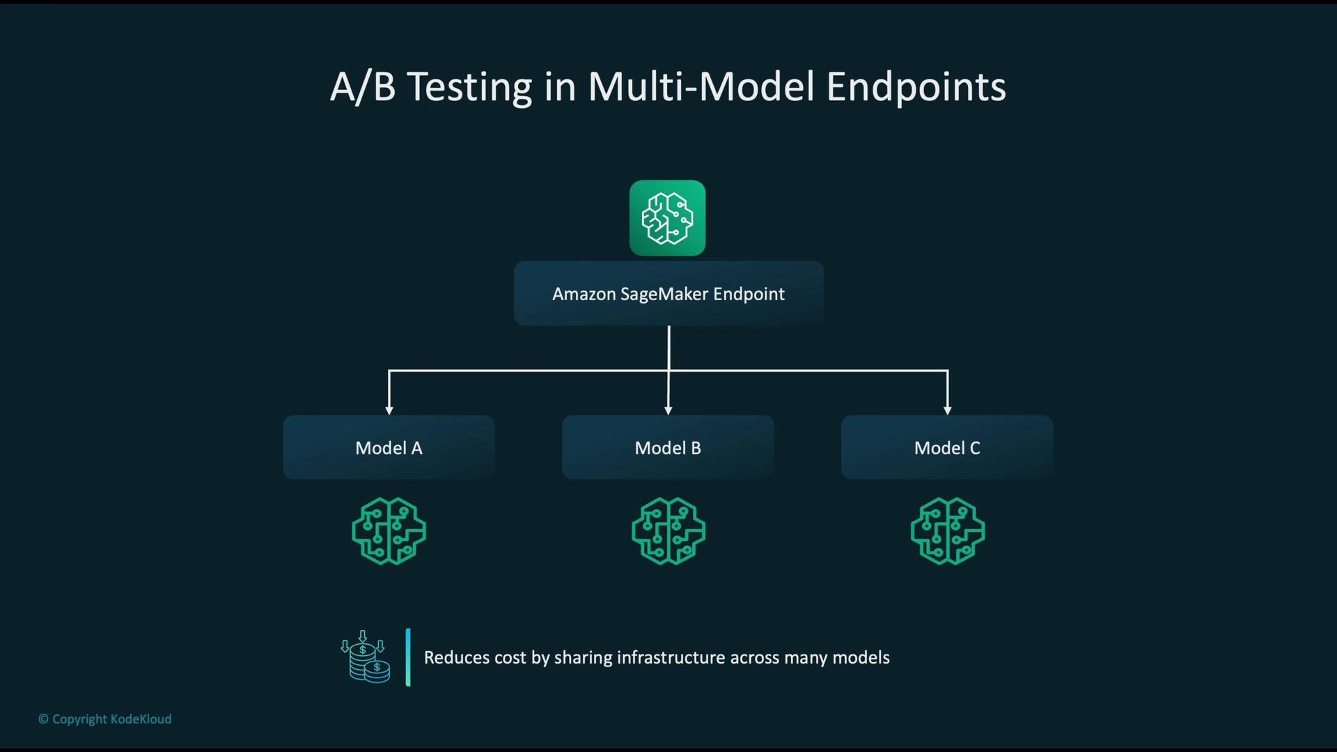 The image illustrates A/B testing in multi-model endpoints using Amazon SageMaker, showing how a single endpoint manages multiple models (A, B, C) to reduce costs by sharing infrastructure.