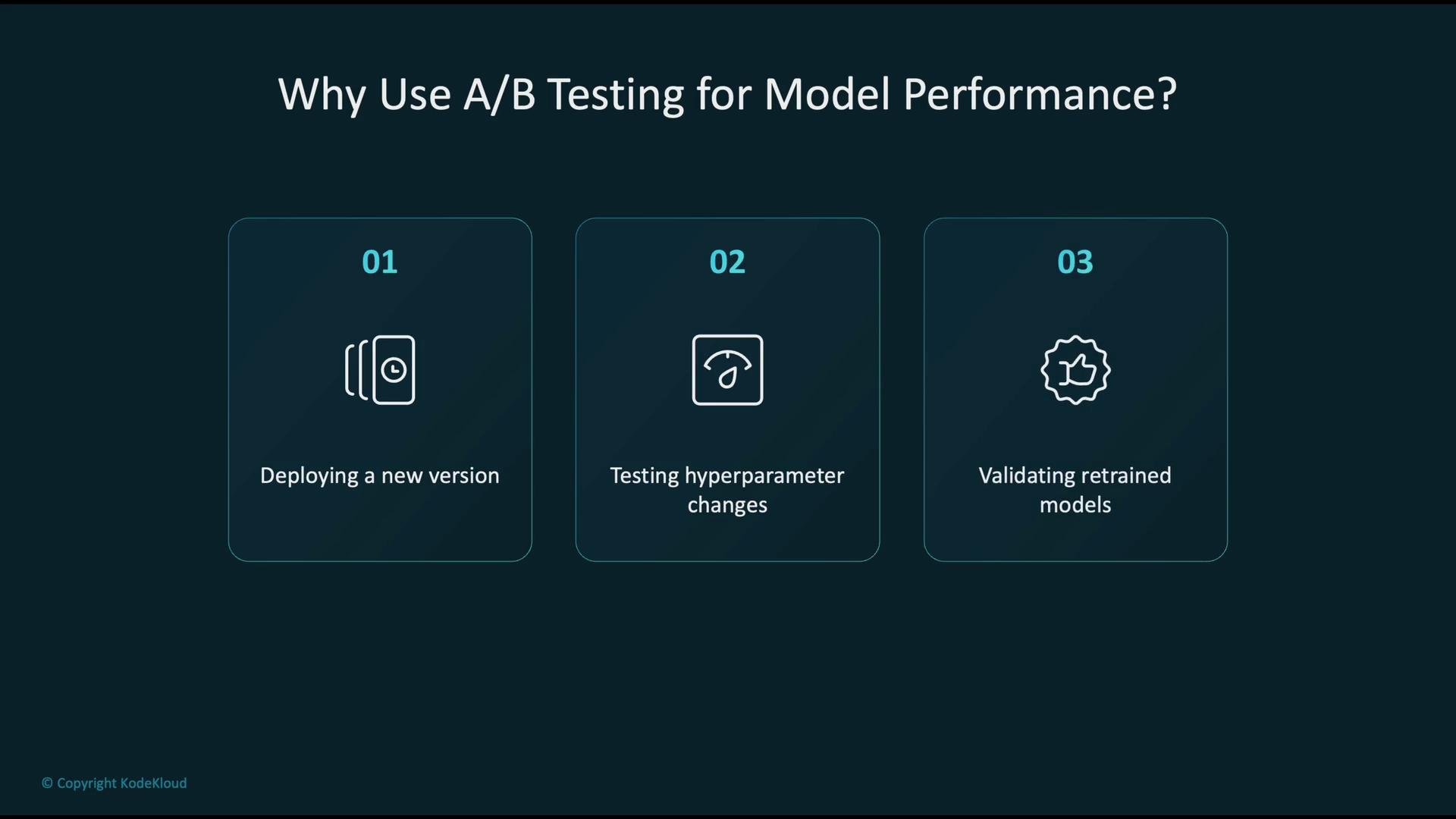 The image outlines three reasons for using A/B testing in model performance: deploying a new version, testing hyperparameter changes, and validating retrained models.