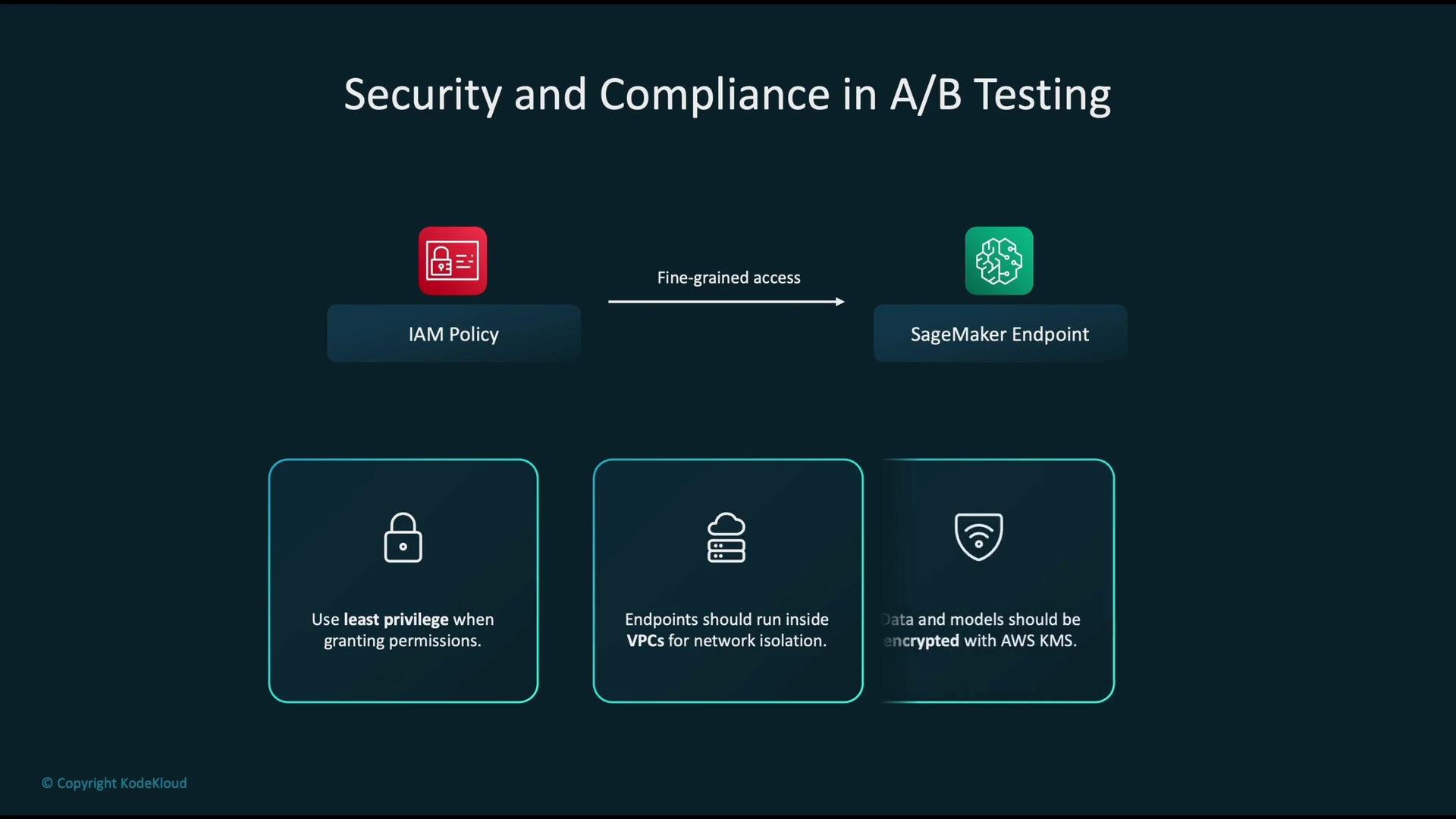 The image outlines security and compliance measures for A/B testing, highlighting IAM policy for fine-grained access to SageMaker endpoints and emphasizing least privilege, VPCs for network isolation, and encryption with AWS KMS.