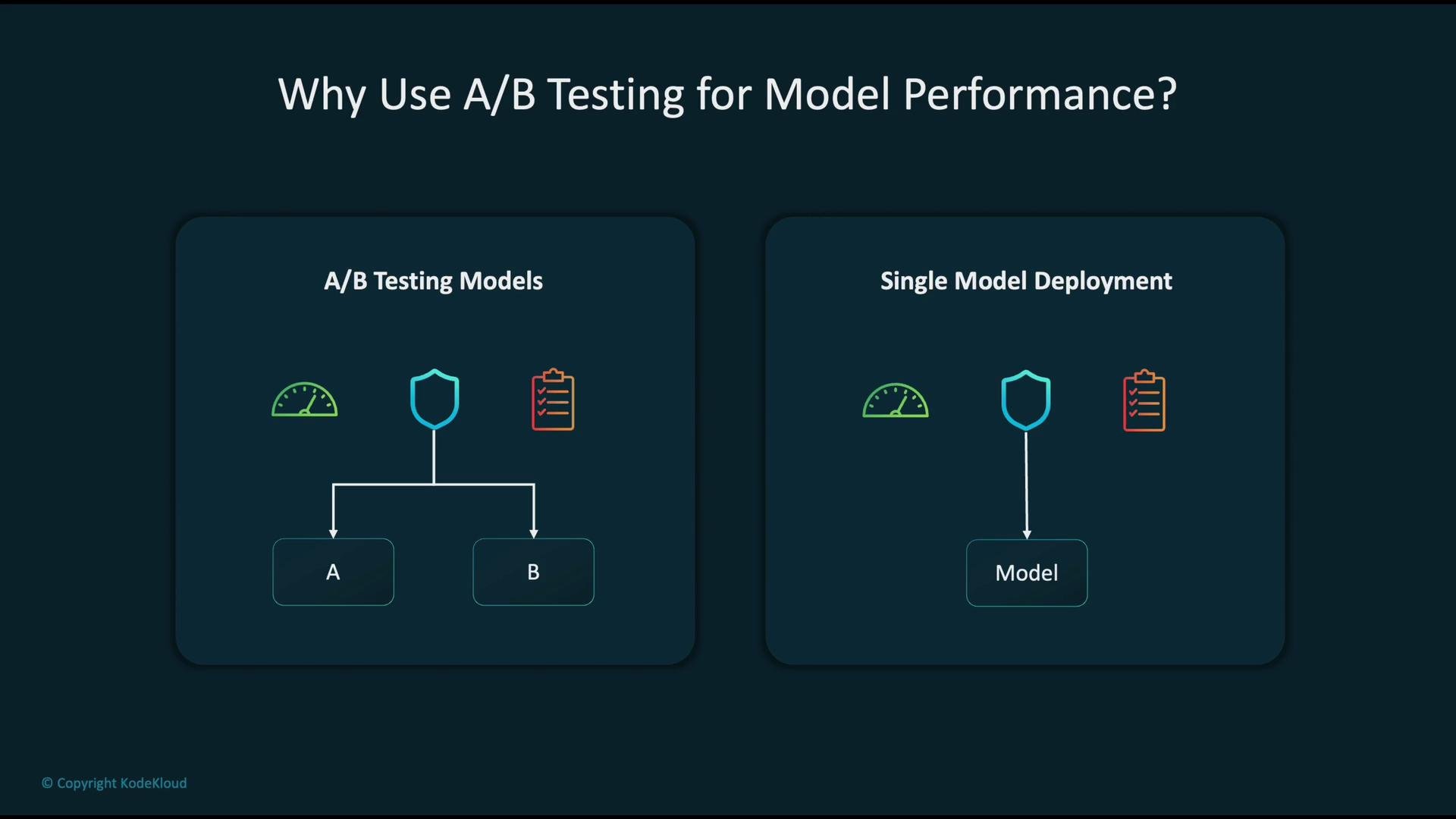 The image compares A/B testing models with single model deployment for measuring model performance, using icons like gauges, shields, and checklists to illustrate the concepts.
