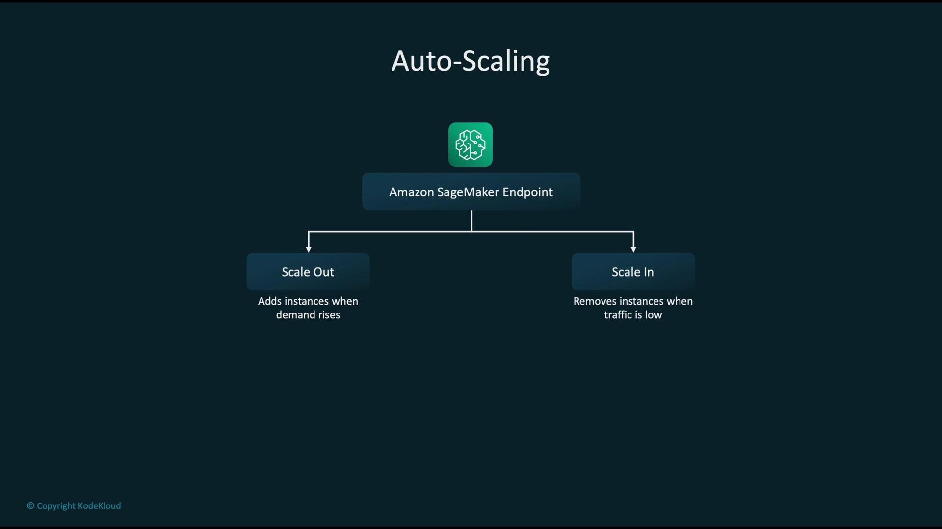 The image is a flowchart of auto-scaling for Amazon SageMaker, showing "Scale Out" to add instances when demand rises and "Scale In" to remove instances when traffic is low.