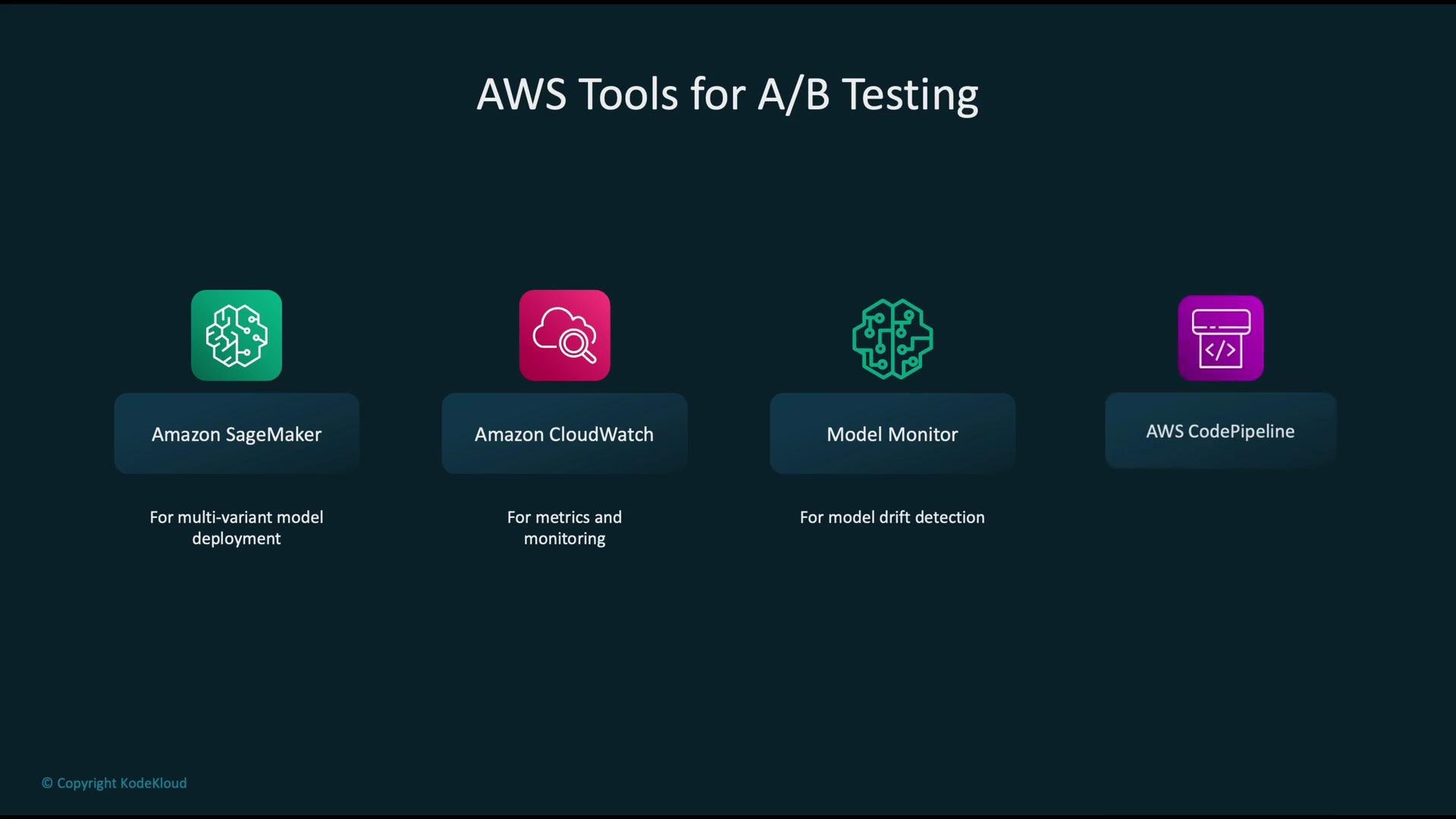 The image lists AWS tools for A/B testing, including Amazon SageMaker, Amazon CloudWatch, Model Monitor, and AWS CodePipeline, each with a brief description of their functions.