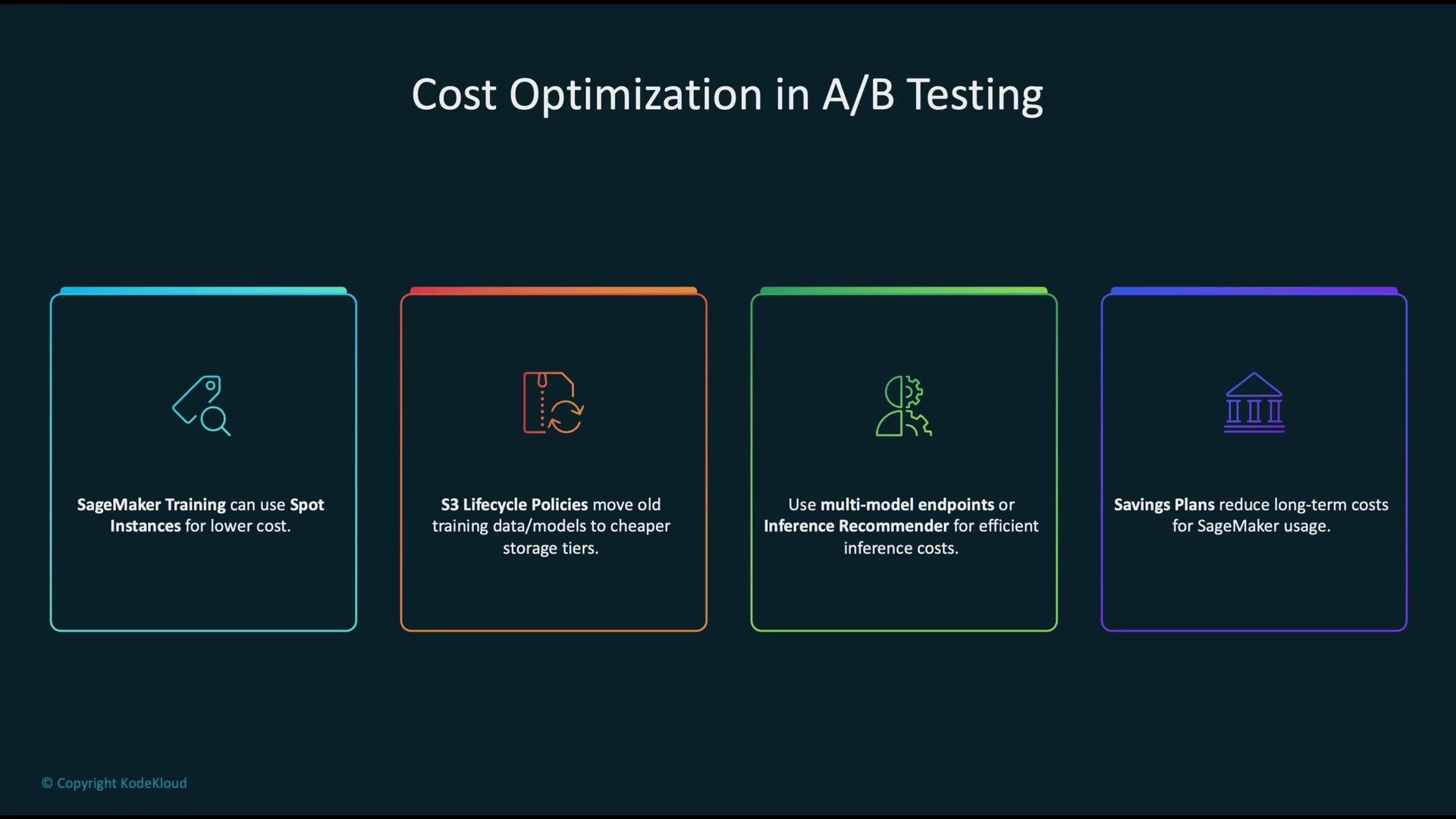 The image outlines four strategies for cost optimization in A/B testing, including using SageMaker Spot Instances, S3 Lifecycle Policies, multi-model endpoints or Inference Recommender, and Savings Plans.
