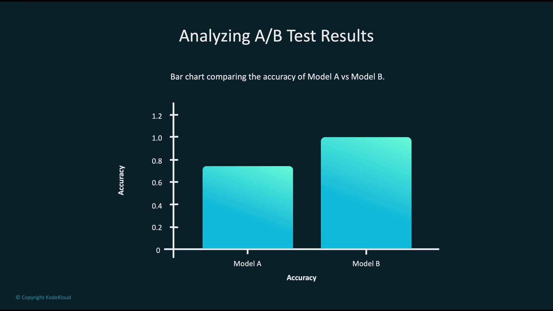The image is a bar chart comparing the accuracy of Model A and Model B, indicating that Model B has higher accuracy.