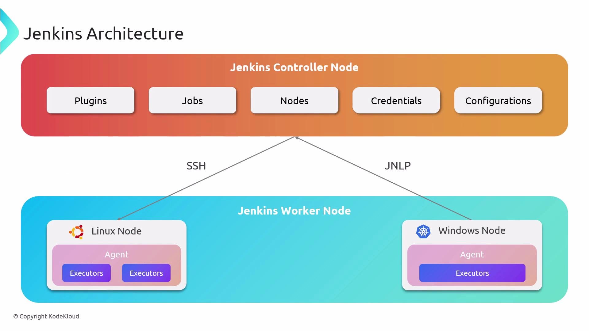 A Jenkins architecture diagram showing a Jenkins Controller Node (with Plugins, Jobs, Nodes, Credentials, Configurations). It connects via SSH and JNLP to Jenkins Worker Nodes (Linux and Windows) that run agents and executors.