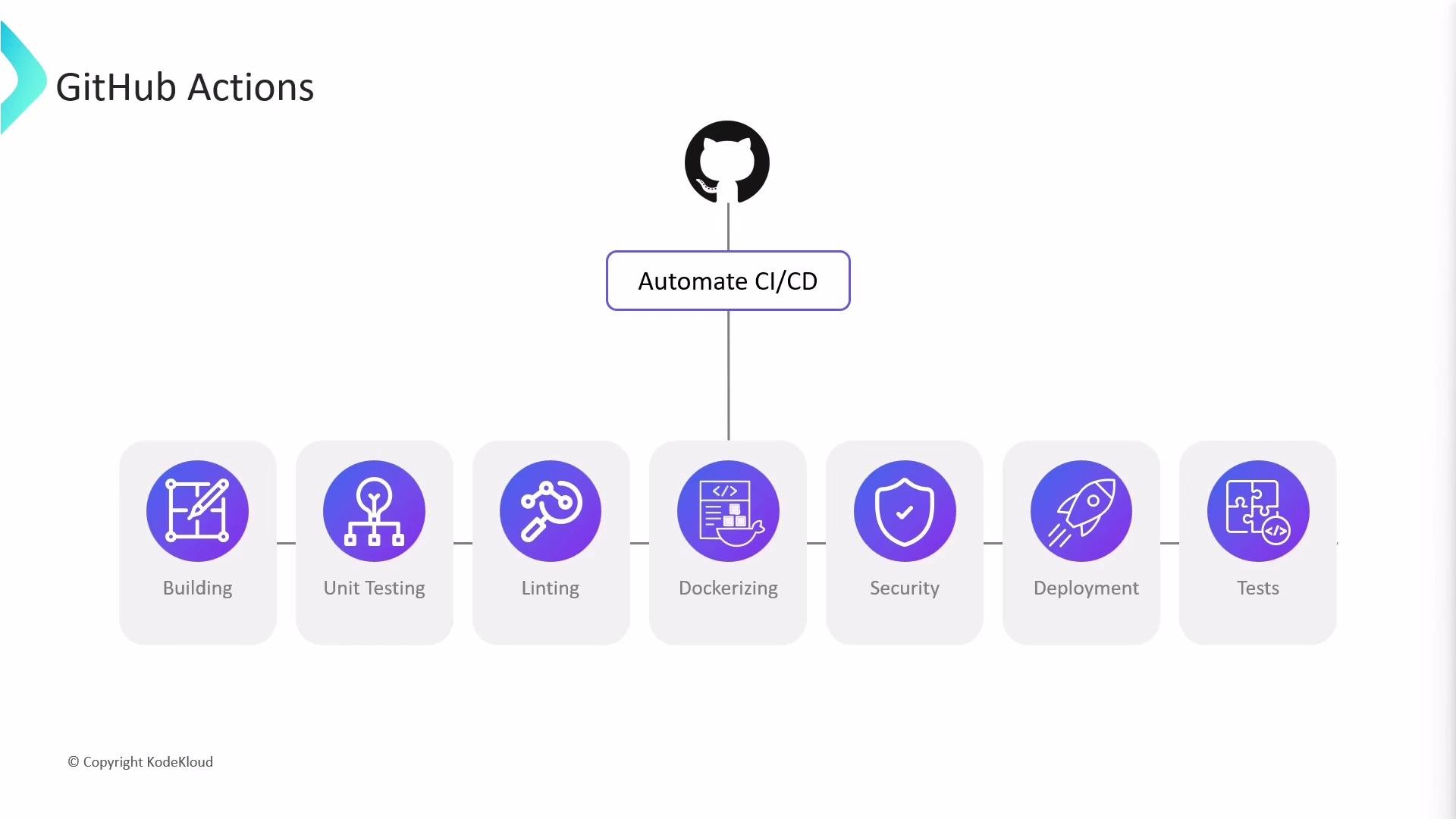 A GitHub Actions diagram with the GitHub logo over a box labeled "Automate CI/CD." Below it are icons for pipeline steps: Building, Unit Testing, Linting, Dockerizing, Security, Deployment, and Tests.