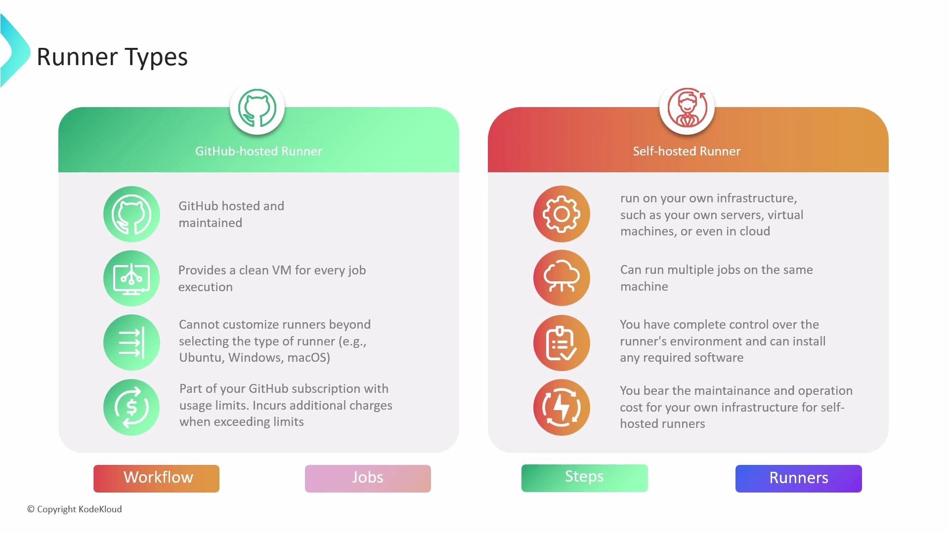 An infographic titled "Runner Types" that compares GitHub-hosted Runners (green) and Self-hosted Runners (orange) with icons and bullet-pointed features and trade-offs. The bottom shows colored buttons for Workflow, Jobs, Steps, and Runners.
