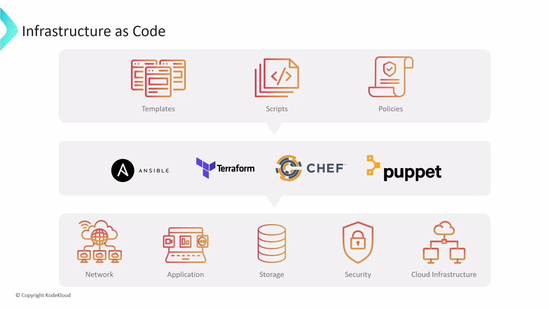 An infographic titled "Infrastructure as Code" showing templates, scripts, and policies, with logos for Ansible, Terraform, Chef, and Puppet. Below are icons representing network, application, storage, security, and cloud infrastructure.