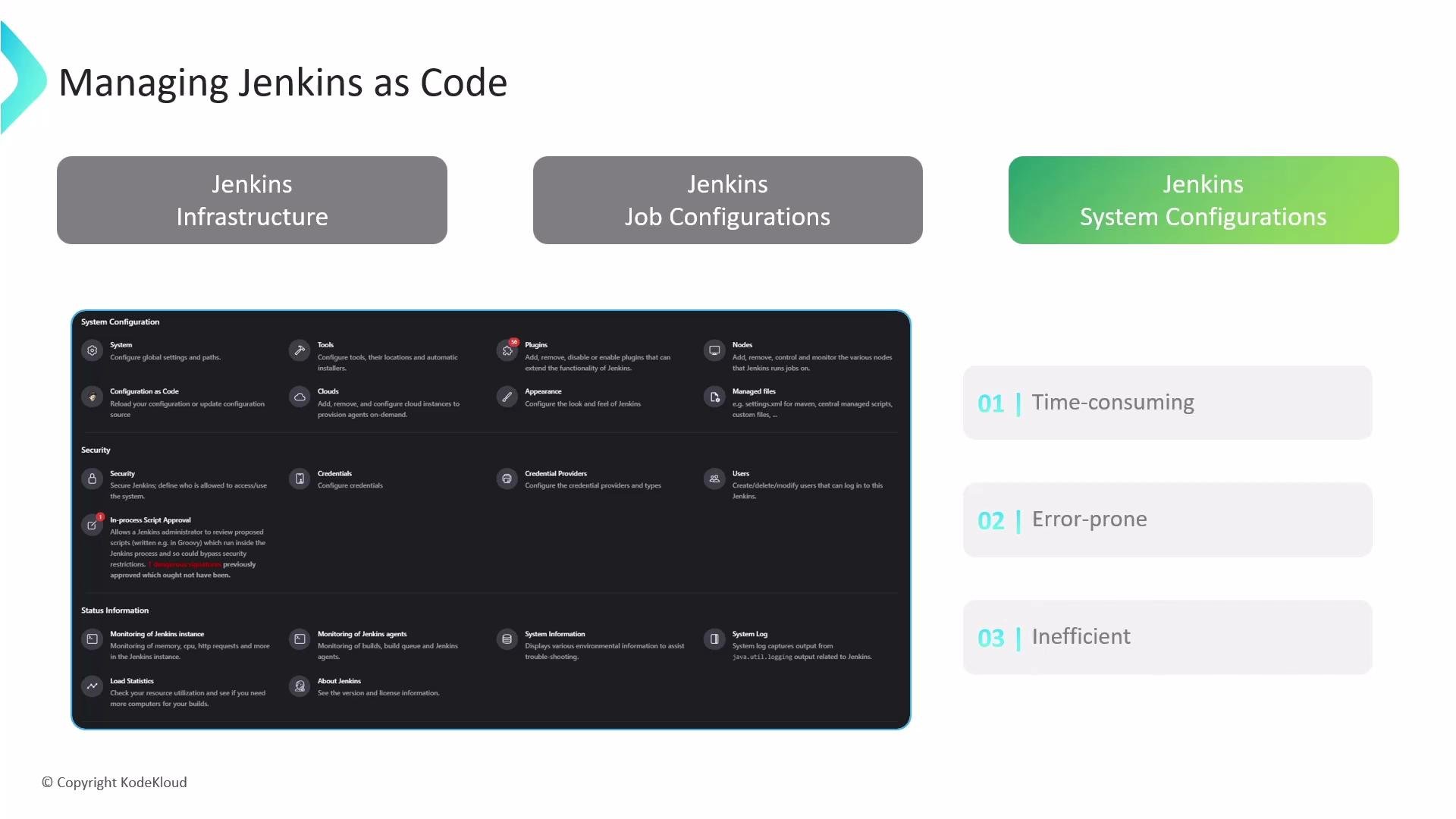 A presentation slide titled "Managing Jenkins as Code" showing three highlighted areas (Jenkins Infrastructure, Job Configurations, and System Configurations) and a screenshot of the Jenkins System Configuration UI. On the right are three numbered drawbacks — "Time-consuming", "Error-prone", and "Inefficient" — with a copyright note for KodeKloud.