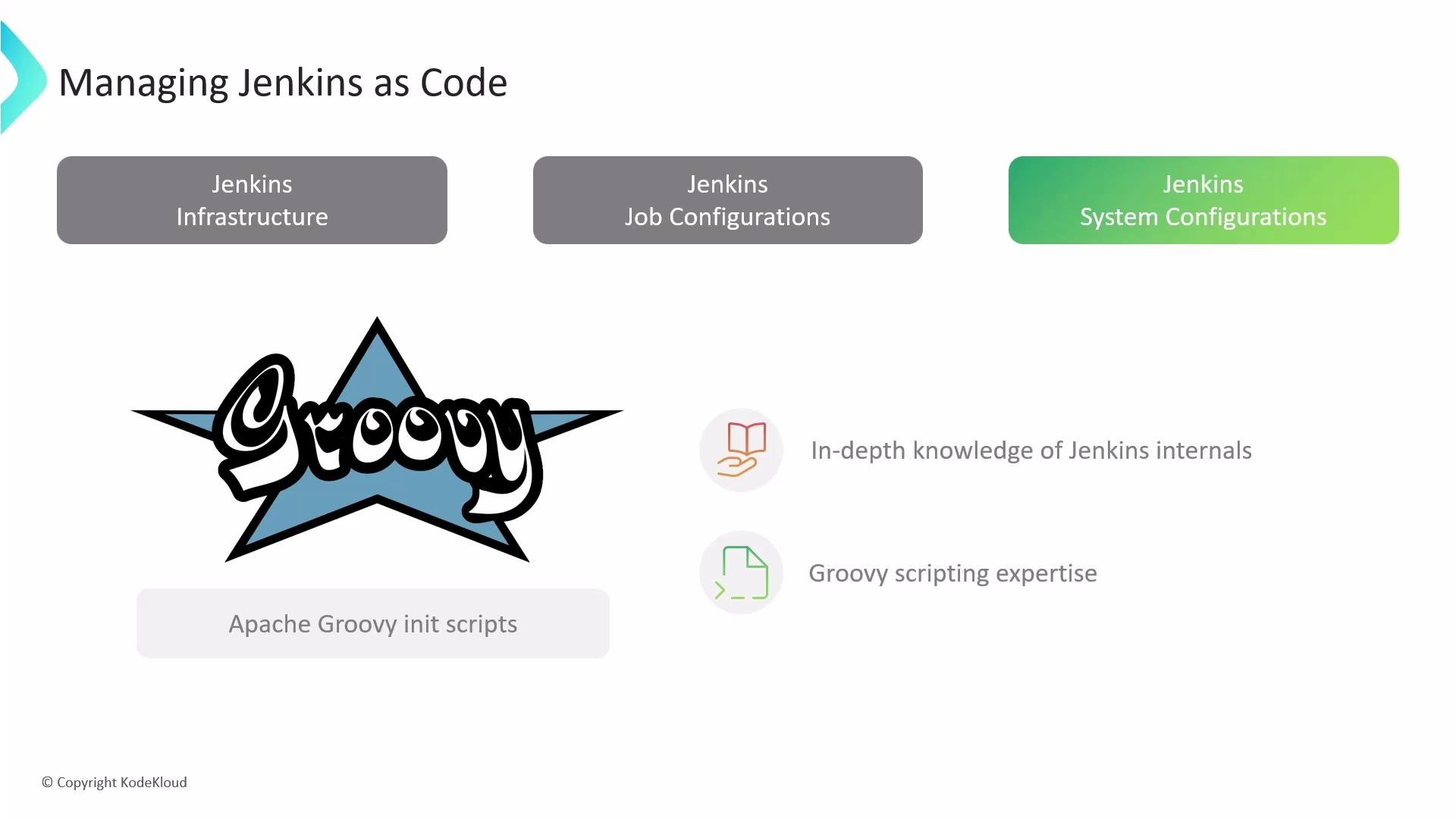 A presentation slide titled "Managing Jenkins as Code" showing three boxes labeled Jenkins Infrastructure, Job Configurations, and System Configurations. The slide features a large Groovy logo and mentions Apache Groovy init scripts along with skills like Jenkins internals and Groovy scripting expertise.