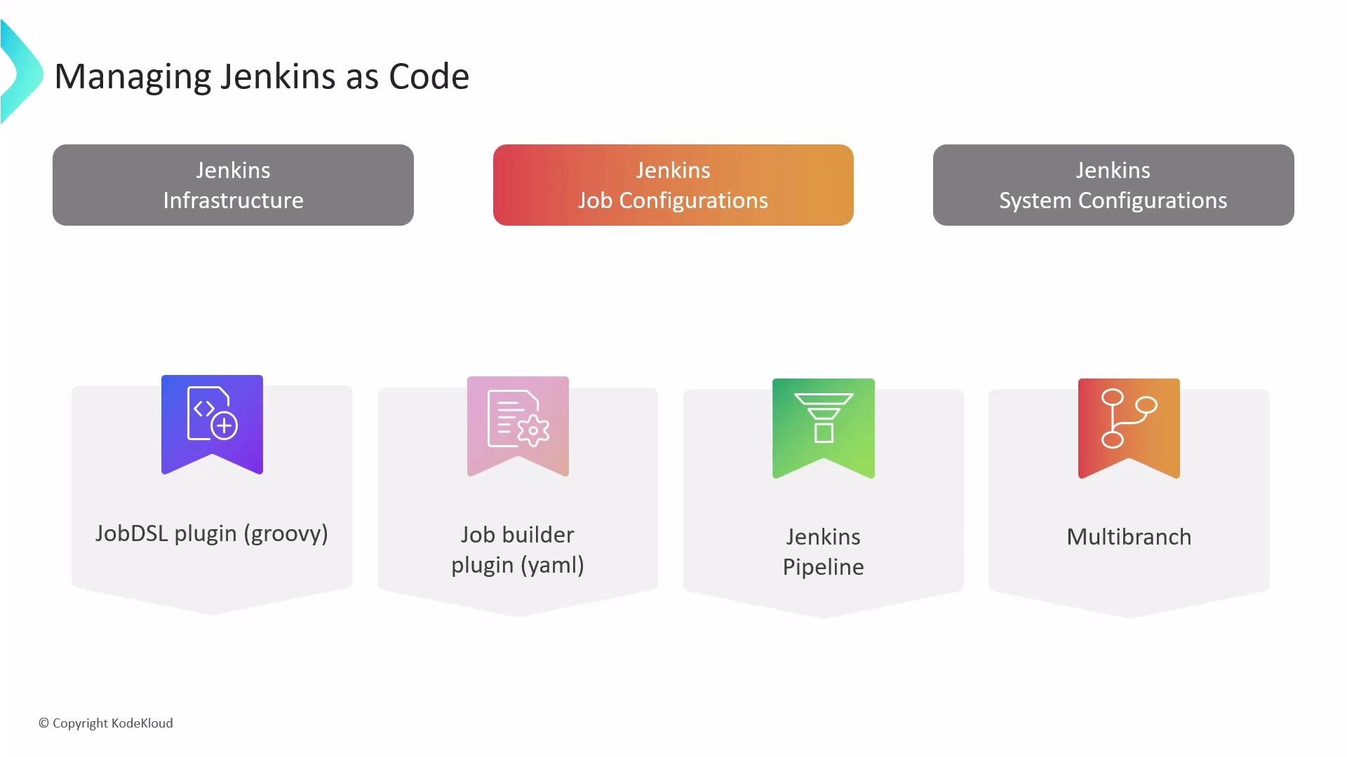 A slide titled "Managing Jenkins as Code" showing three categories: Jenkins Infrastructure, Jenkins Job Configurations, and Jenkins System Configurations. Below it are four plugin badges: JobDSL plugin (groovy), Job builder plugin (yaml), Jenkins Pipeline, and Multibranch.