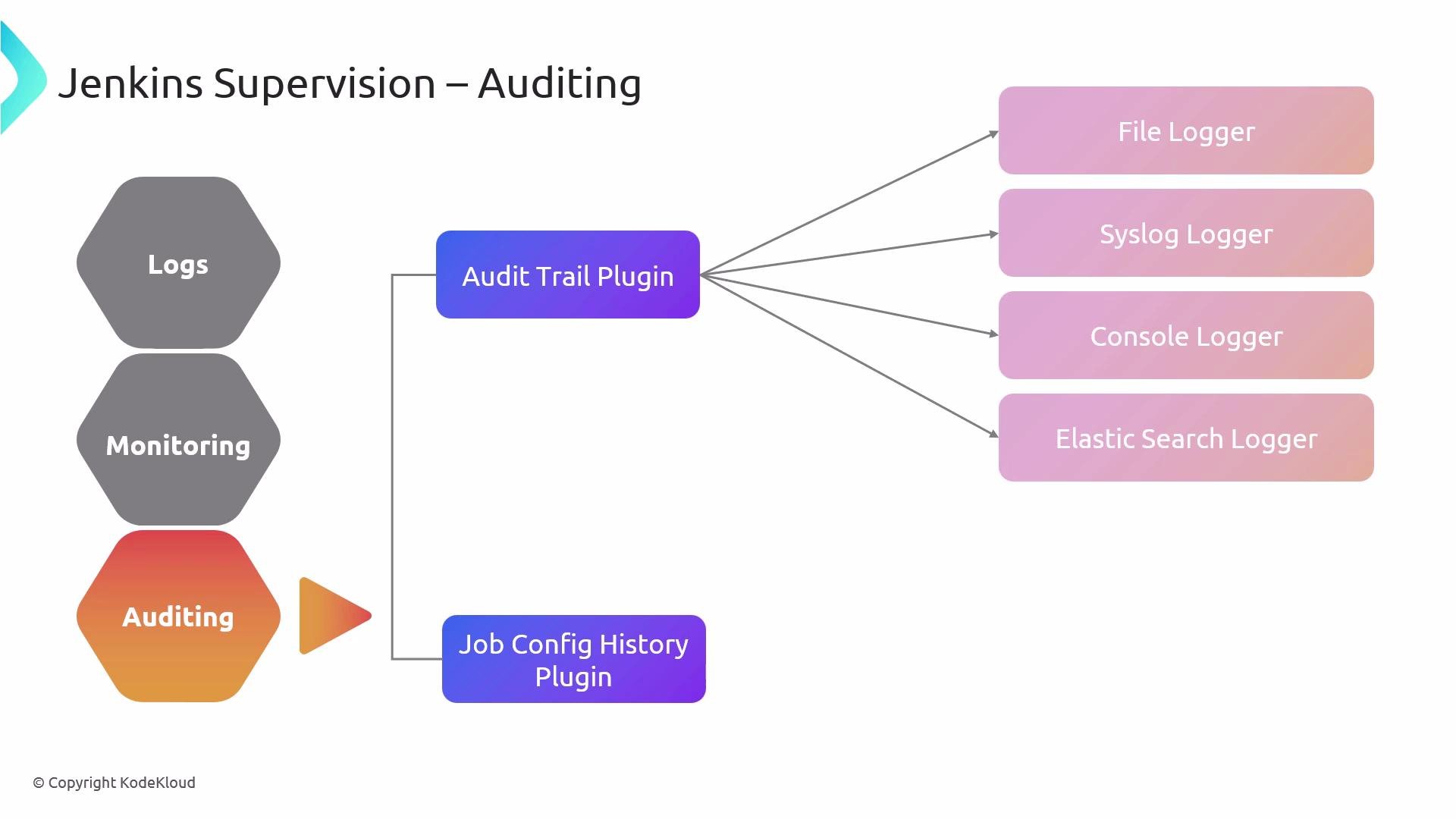 A diagram titled "Jenkins Supervision – Auditing" showing an Audit Trail Plugin (and Job Config History Plugin) sending audit data to multiple loggers. The loggers listed are File Logger, Syslog Logger, Console Logger, and Elastic Search Logger, with hexagon labels "Logs", "Monitoring", and "Auditing" on the left.