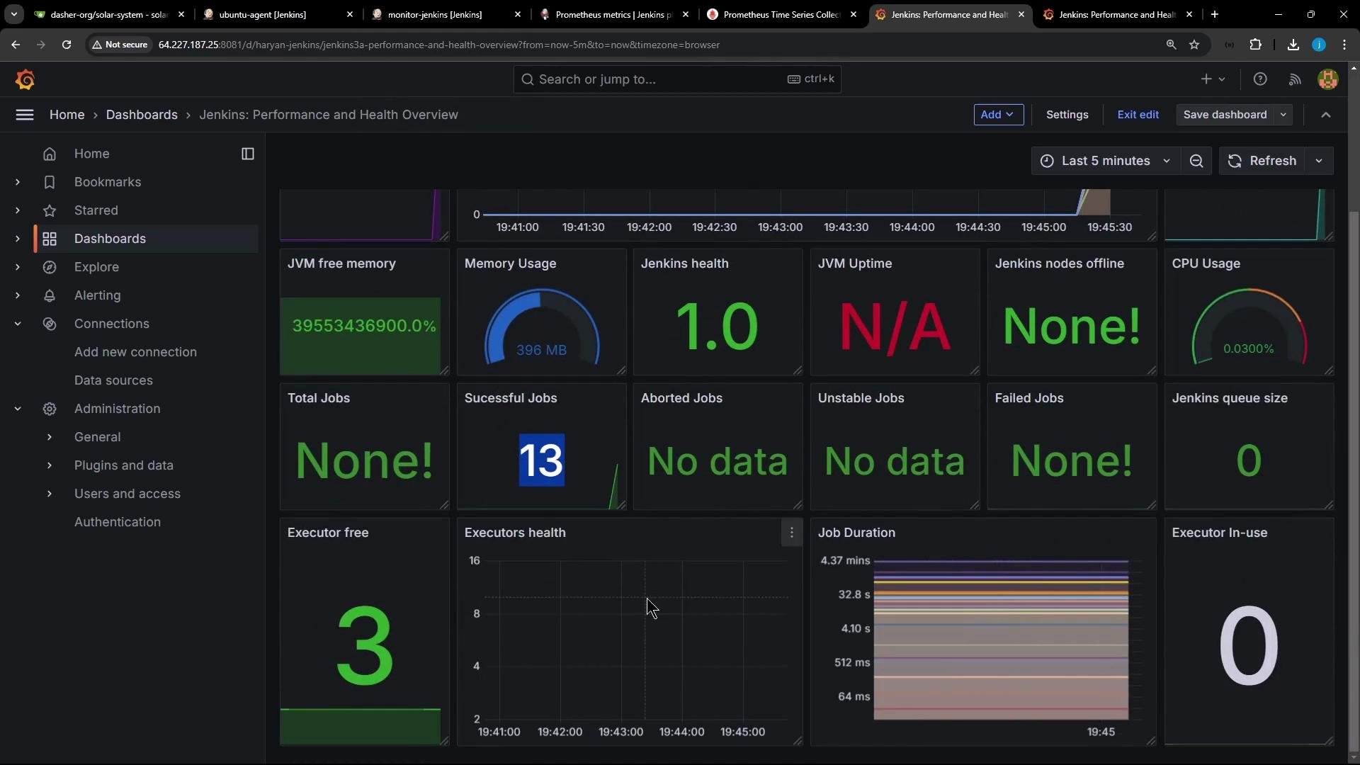 A Grafana dashboard screenshot showing Jenkins performance and health metrics, with panels for JVM free memory, memory usage, Jenkins health, CPU usage, job counts (total/successful/failed), job duration and executor stats. The left sidebar shows navigation items like Dashboards, Explore, Alerting and Administration.