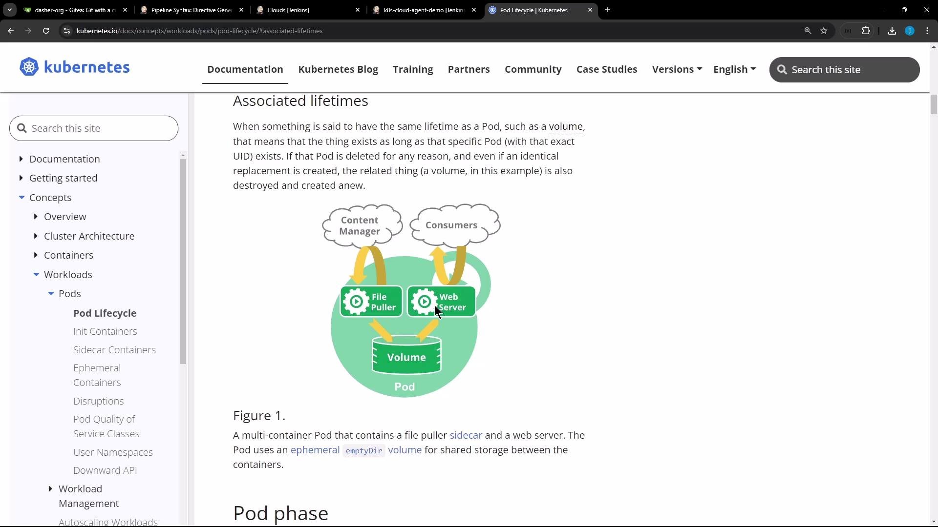 A screenshot of the Kubernetes documentation page titled "Associated lifetimes" with a diagram showing a Pod containing a Volume shared by a File Puller and a Web Server, and arrows to/from "Content Manager" and "Consumers." The page also shows the site navigation sidebar and header.