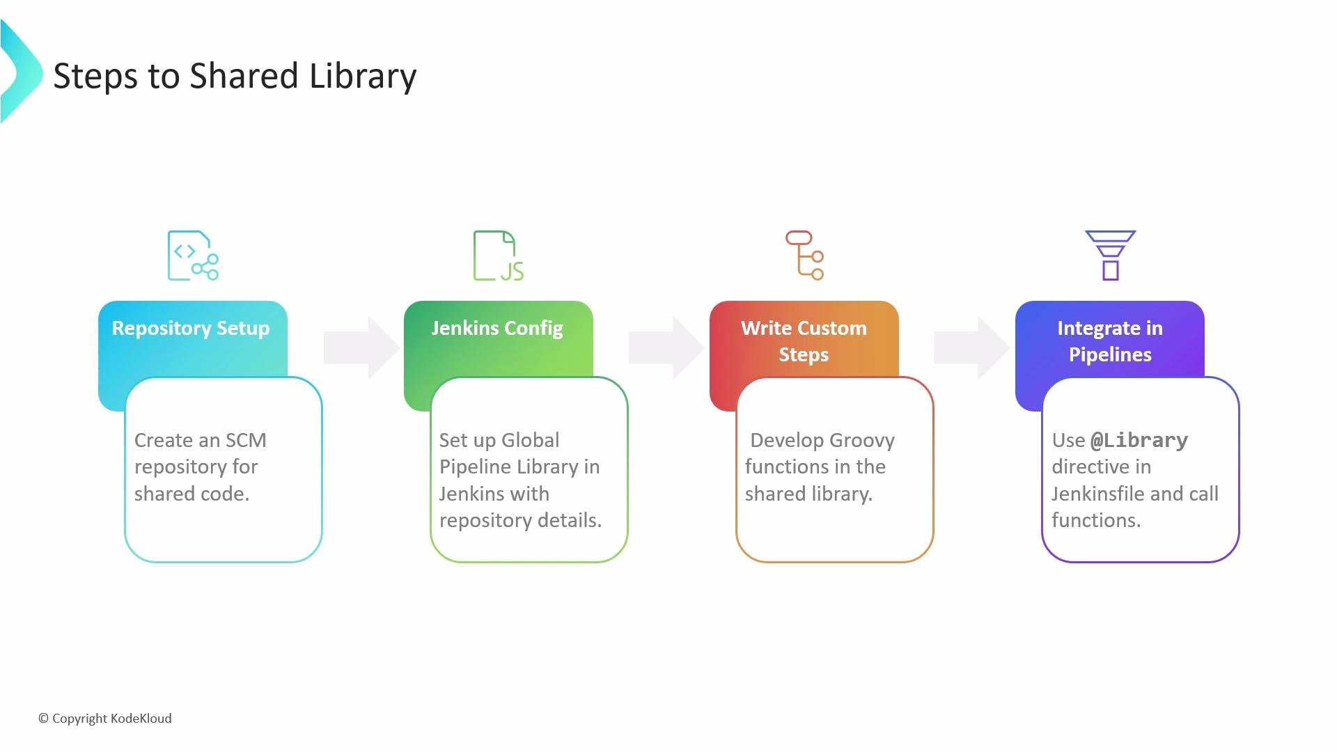 An infographic titled "Steps to Shared Library" showing a four-step flow: Repository Setup, Jenkins Config, Write Custom Steps, and Integrate in Pipelines. Each colored step has a short note (create SCM repo; set up global pipeline library; develop Groovy functions; use @Library in Jenkinsfile) and they’re connected by arrows.