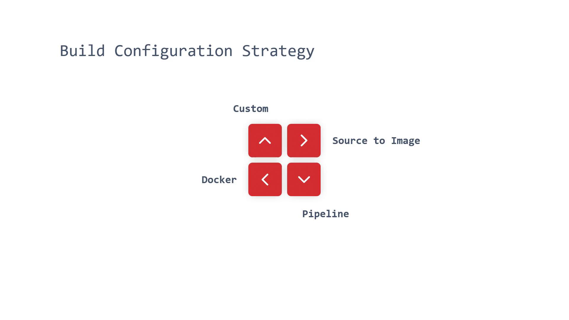 A slide titled "Build Configuration Strategy" featuring four red square buttons with arrow icons arranged in a 2x2 grid, labeled around the sides as Custom (top), Source to Image (right), Docker (left), and Pipeline (bottom).