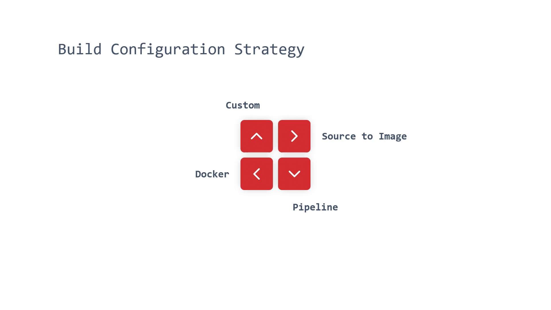 A slide titled "Build Configuration Strategy" featuring four red square buttons with arrow icons arranged in a 2x2 grid, labeled around the sides as Custom (top), Source to Image (right), Docker (left), and Pipeline (bottom).