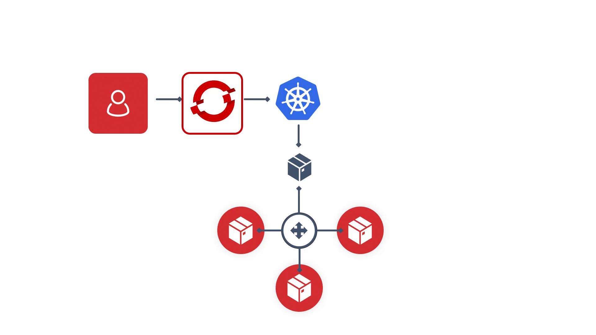 A simple infrastructure diagram: a user icon feeds into OpenShift, then to Kubernetes and a registry, which connects down to a central router/load-balancer distributing to three container/package nodes.