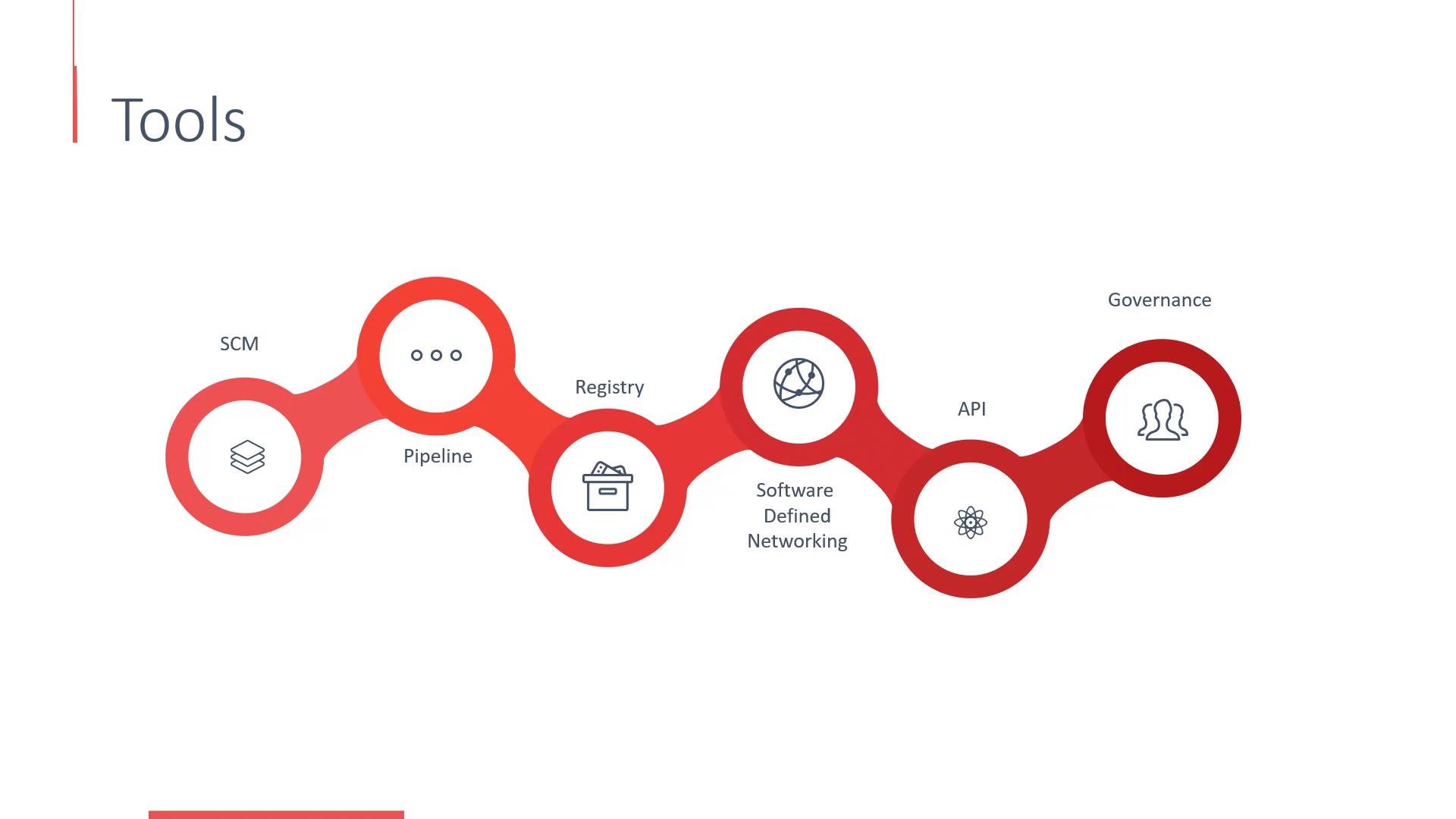 A slide titled "Tools" showing a red, connected chain of circular nodes representing components like SCM, Pipeline, Registry, Software Defined Networking, API, and Governance with simple icons. The design visualizes a toolchain or workflow across those labeled stages.