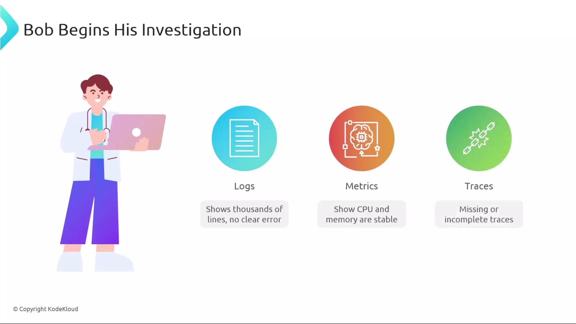 The image depicts a character named Bob beginning his investigation, with icons for logs, metrics, and traces, detailing that logs show many lines without clear errors, metrics show stable CPU and memory, and traces are missing or incomplete.