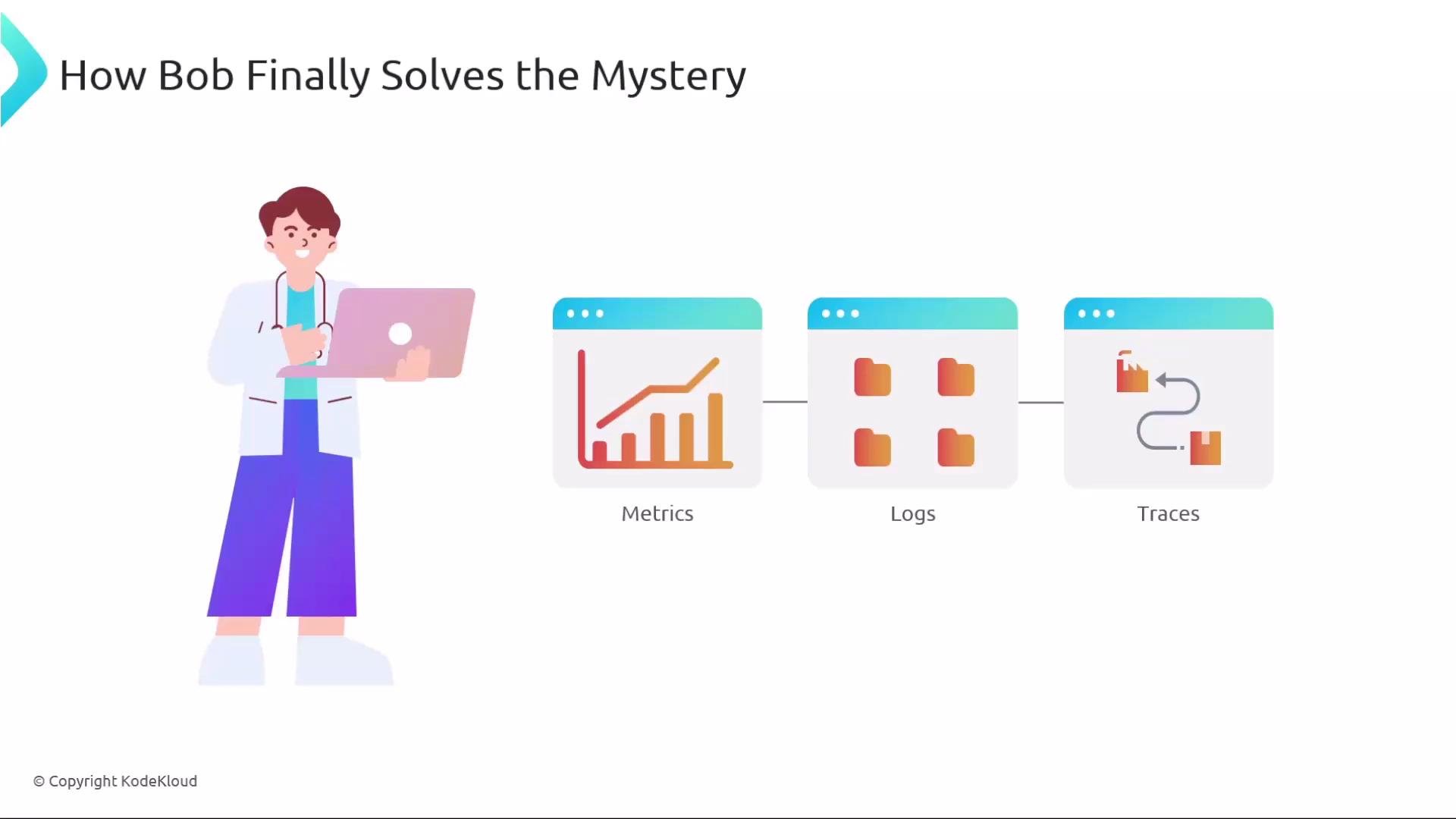The image depicts a cartoon character holding a laptop, with icons representing "Metrics," "Logs," and "Traces" connected in sequence. The title above reads "How Bob Finally Solves the Mystery."