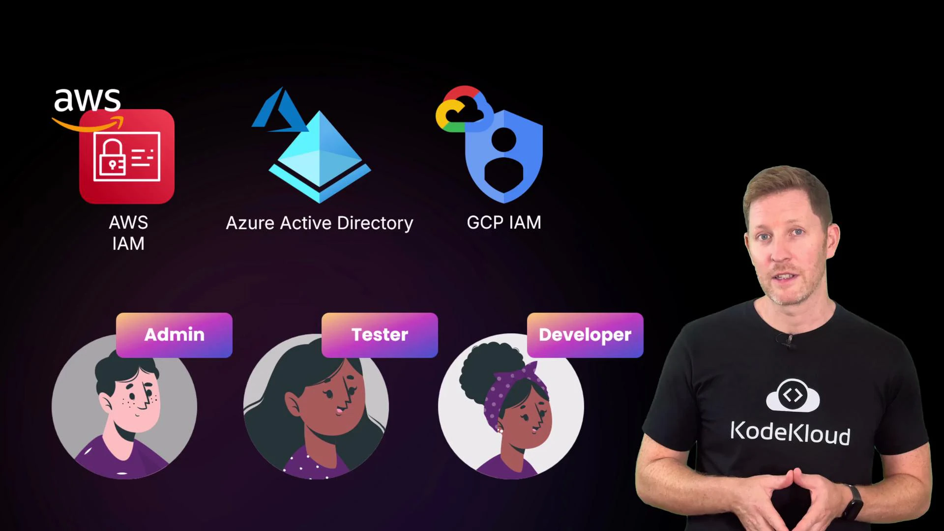 A presenter wearing a KodeKloud shirt stands on the right while a slide shows cloud IAM logos (AWS IAM, Azure Active Directory, GCP IAM) at the top. Below are three illustrated user avatars labeled Admin, Tester, and Developer.