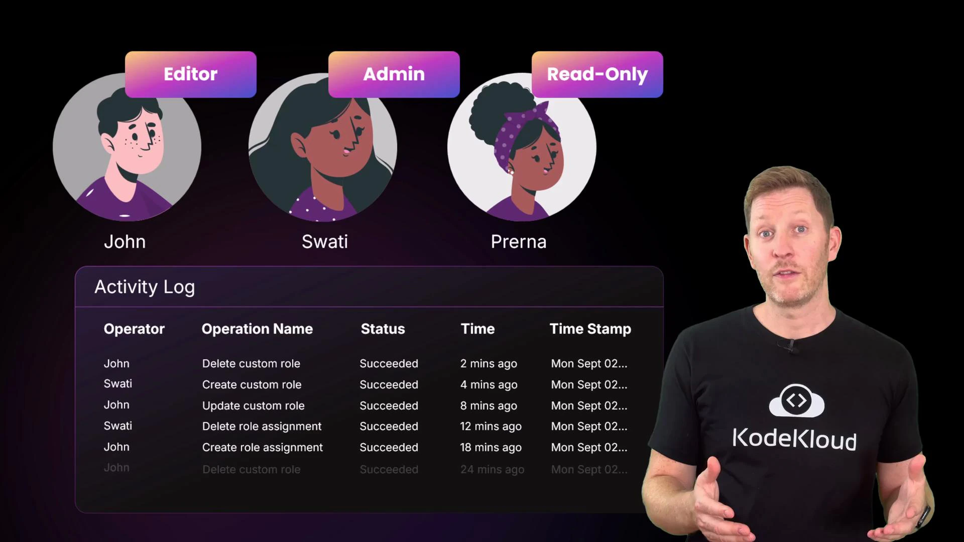 Three illustrated user avatars labeled Editor (John), Admin (Swati), and Read-Only (Prerna) appear above an activity log table showing recent operations. On the right, a man wearing a KodeKloud T-shirt gestures as if presenting.