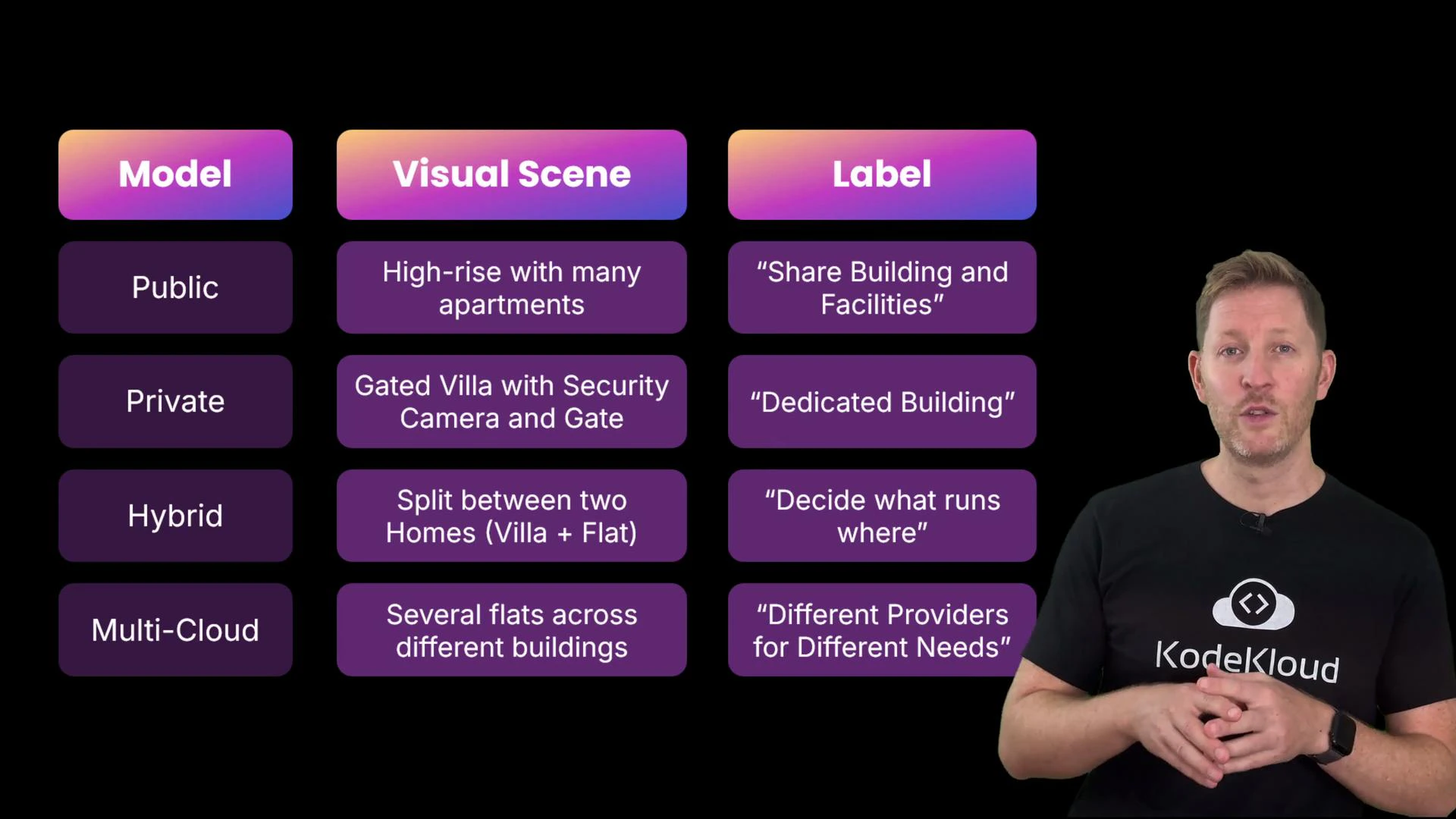 A presenter in a black KodeKloud shirt stands to the right of a slide comparing cloud deployment models; the slide lists "Public, Private, Hybrid, Multi‑Cloud" with short visual analogies and labels. The three-column table is headed "Model," "Visual Scene," and "Label."