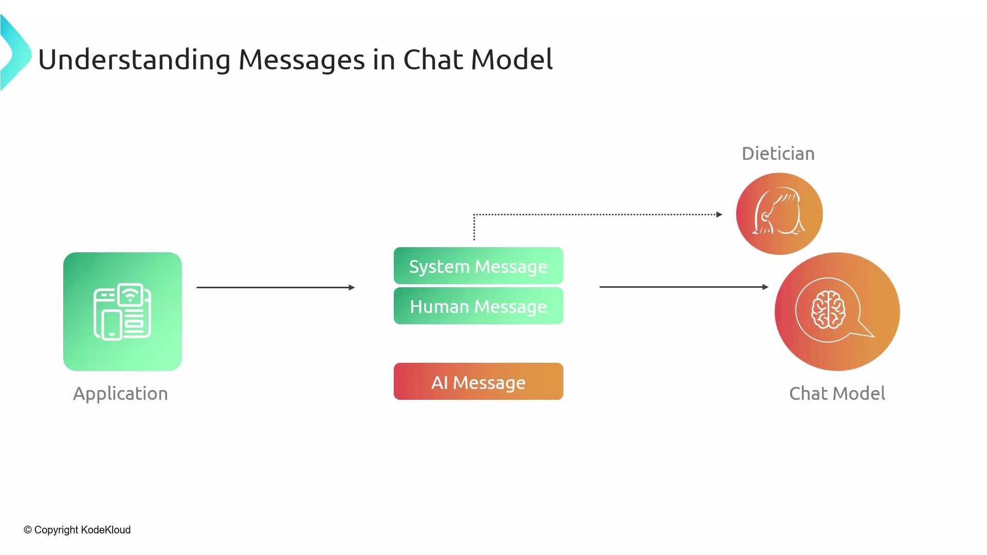 The image is a flowchart illustrating message types in a chat model, including system, human, and AI messages, with an application interacting with a dietician and a chat model.