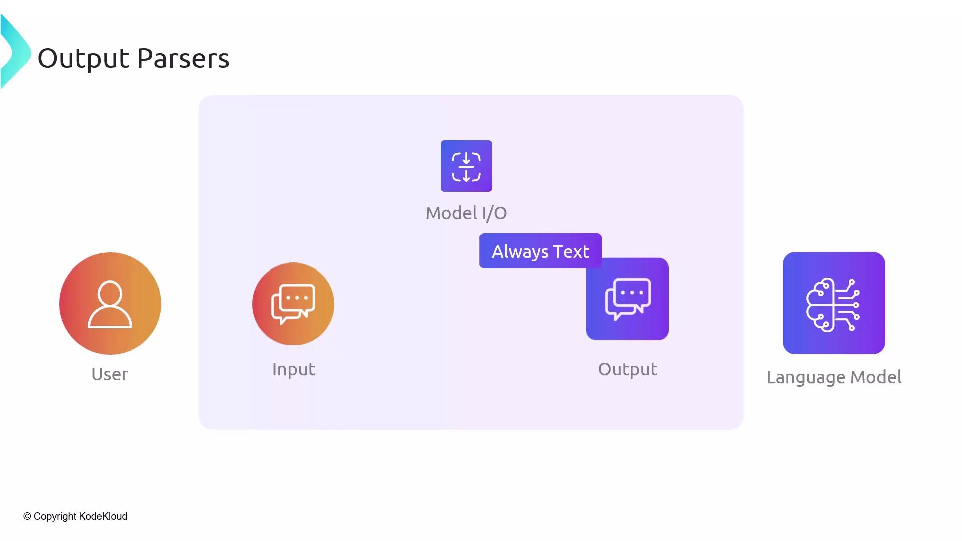 The image is a diagram illustrating a process flow from a user to a language model, showing components labeled as input, model I/O, output, and "always text."