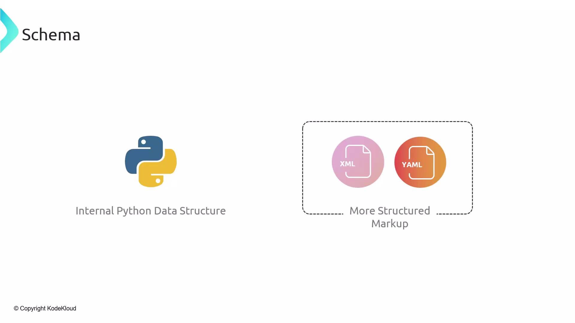 The image shows a comparison between an "Internal Python Data Structure" represented by the Python logo and "More Structured Markup" represented by icons for XML and YAML.
