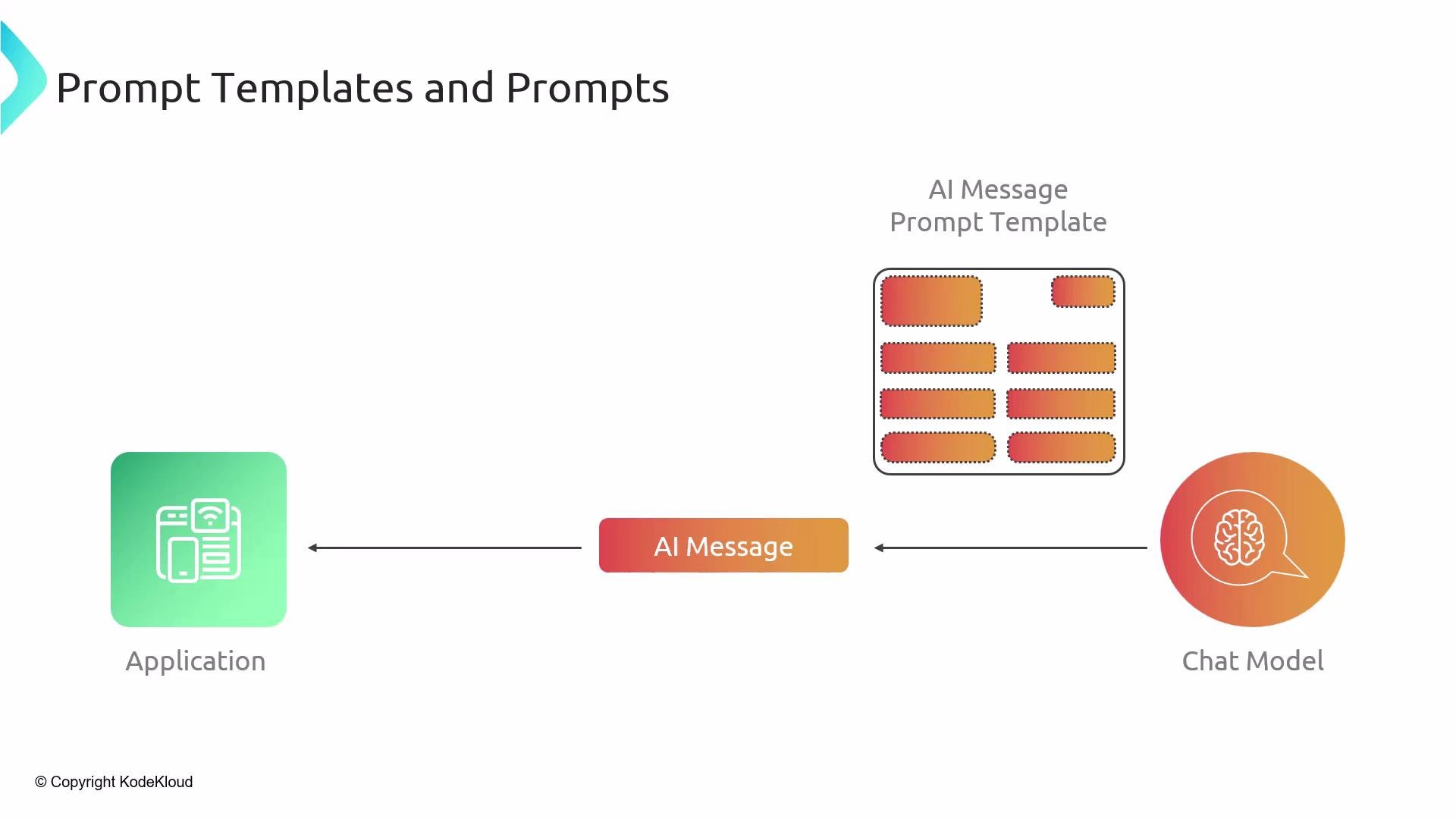 The image illustrates a process flow from an "Application" to an "AI Message" and finally to a "Chat Model," associated with an "AI Message Prompt Template" concept.