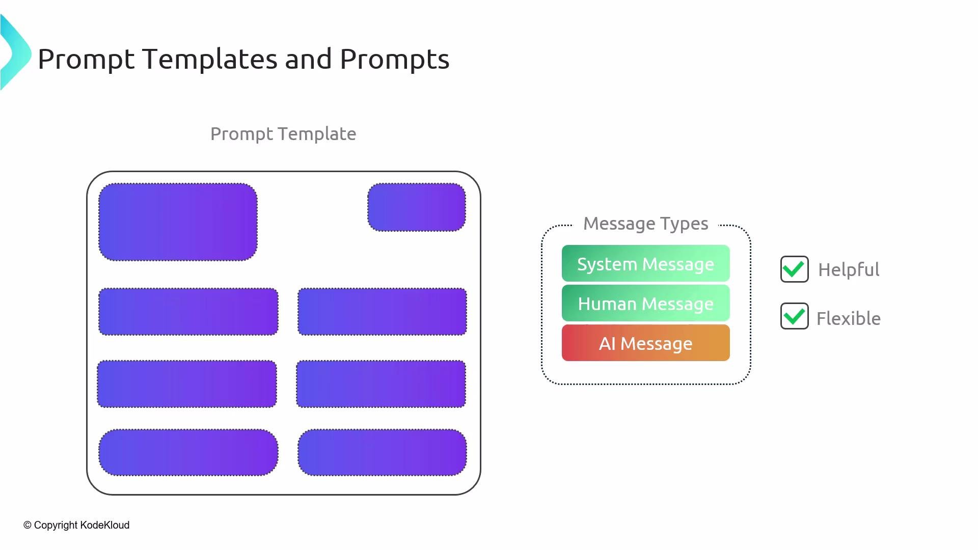The image shows a diagram labeled "Prompt Templates and Prompts" with rounded rectangles representing different prompts and a legend indicating message types: System Message, Human Message, and AI Message. It notes the attributes "Helpful" and "Flexible."