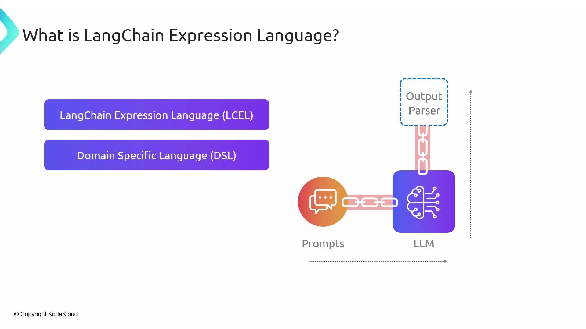 The image is a diagram explaining the LangChain Expression Language, showing its components like prompts and output parsers in the context of a large language model (LLM) workflow.