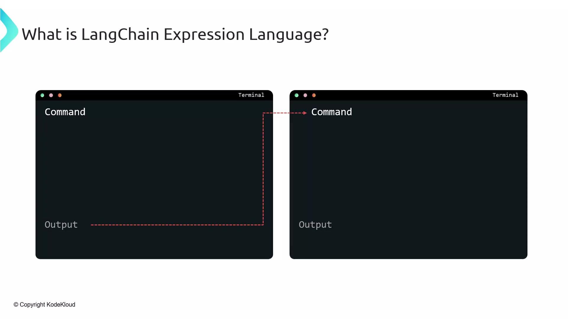 The image shows two terminal windows labeled "Terminal" with "Command" and "Output" text, and an arrow connecting them under the title "What is LangChain Expression Language?".