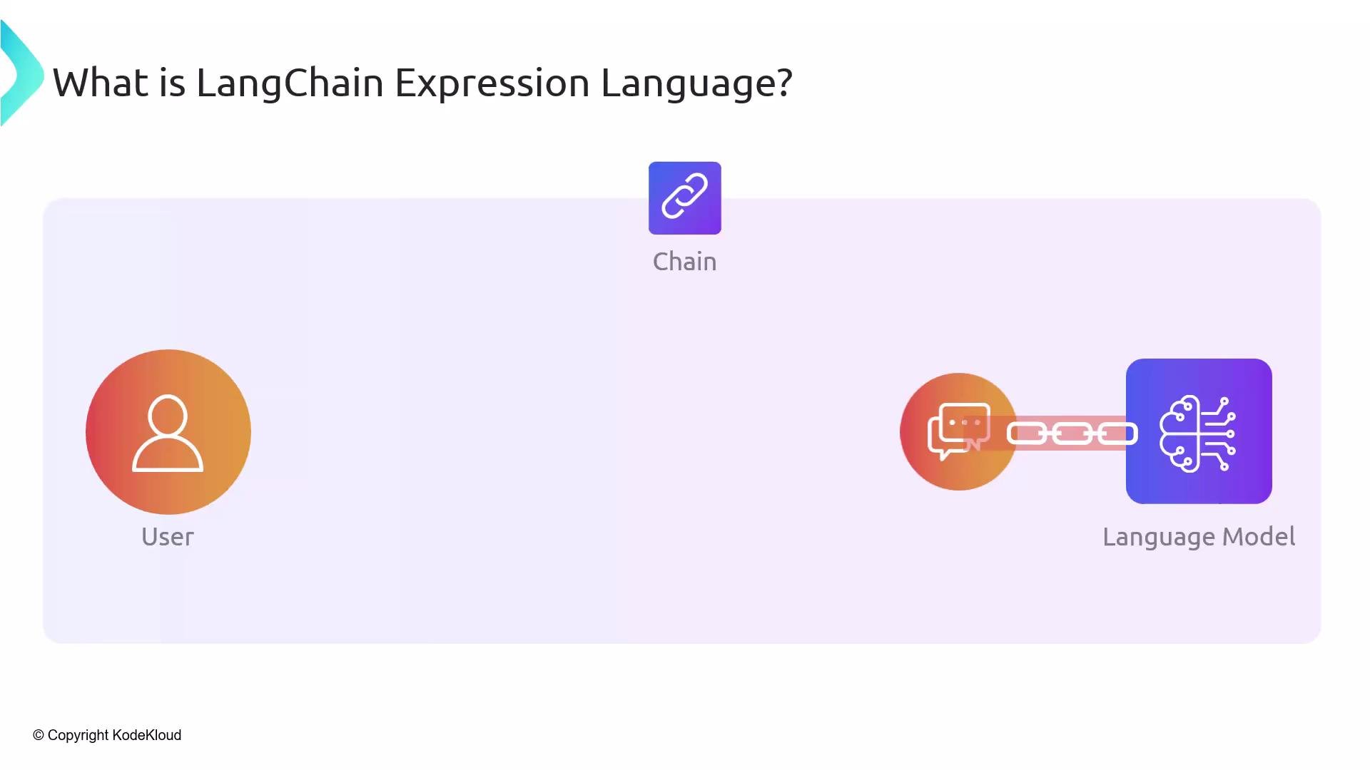 The image illustrates the concept of "LangChain Expression Language," showing a flow from "User" to "Language Model" through a "Chain" process.