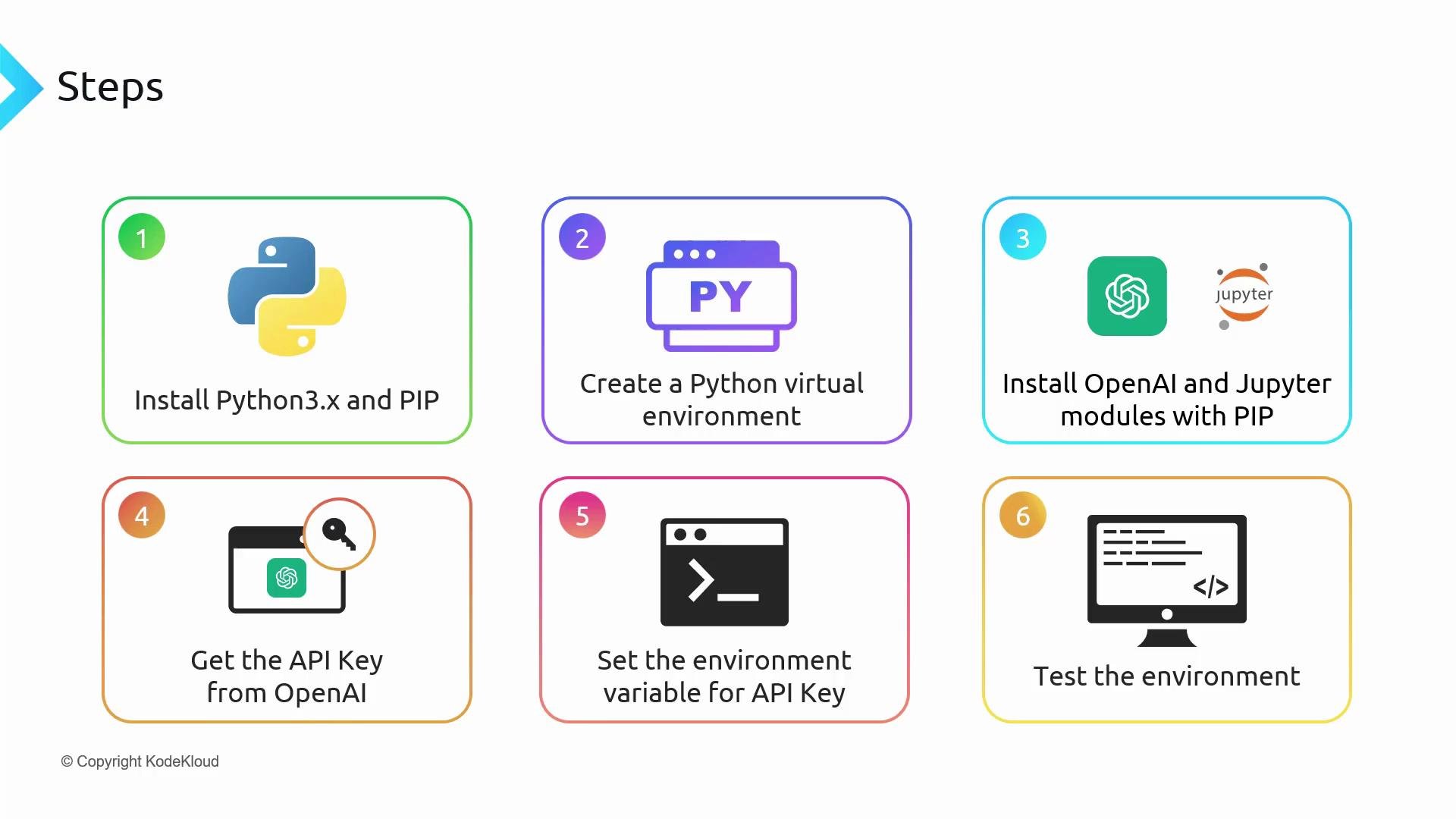 The image outlines six steps for setting up a Python environment to work with OpenAI and Jupyter, including installing Python and PIP, creating a virtual environment, installing necessary modules, obtaining an API key, setting an environment variable, and testing the setup.