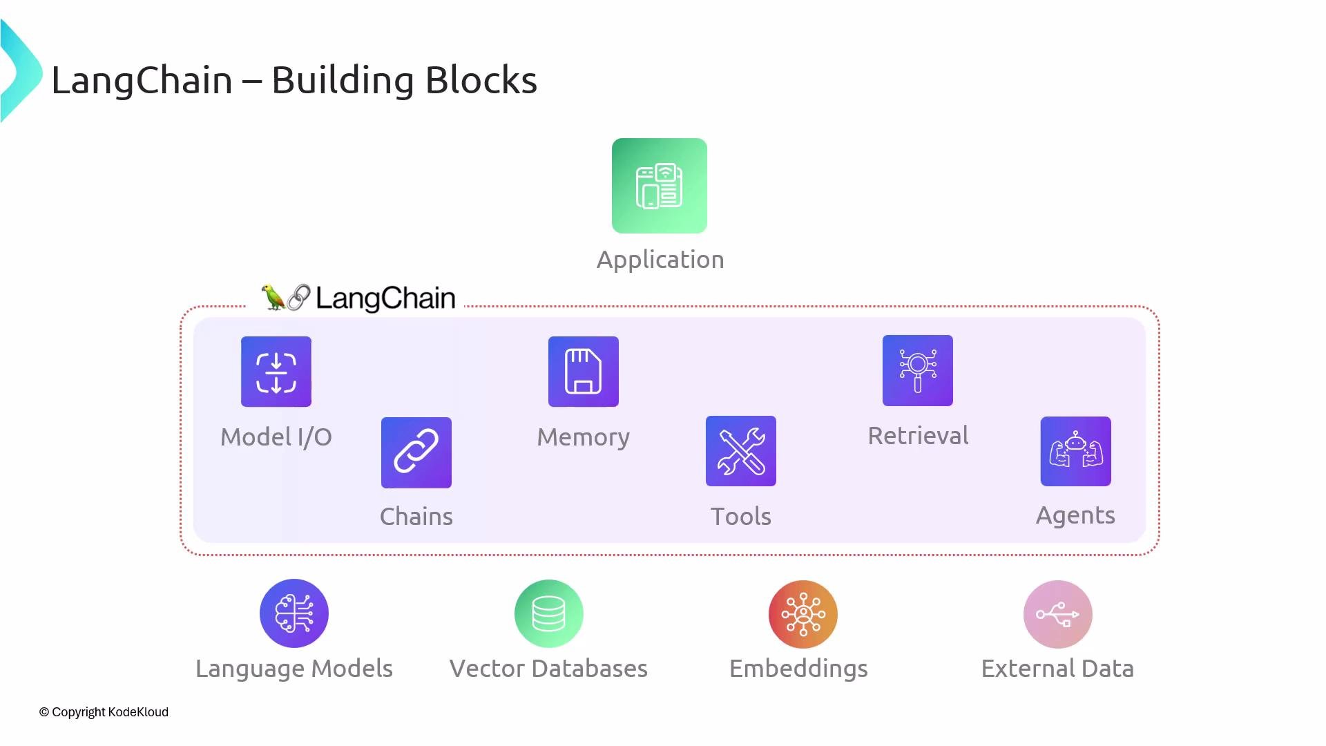 The image illustrates the building blocks of LangChain, featuring components such as Model I/O, Memory, Retrieval, and others, with connections to Language Models, Vector Databases, and External Data.