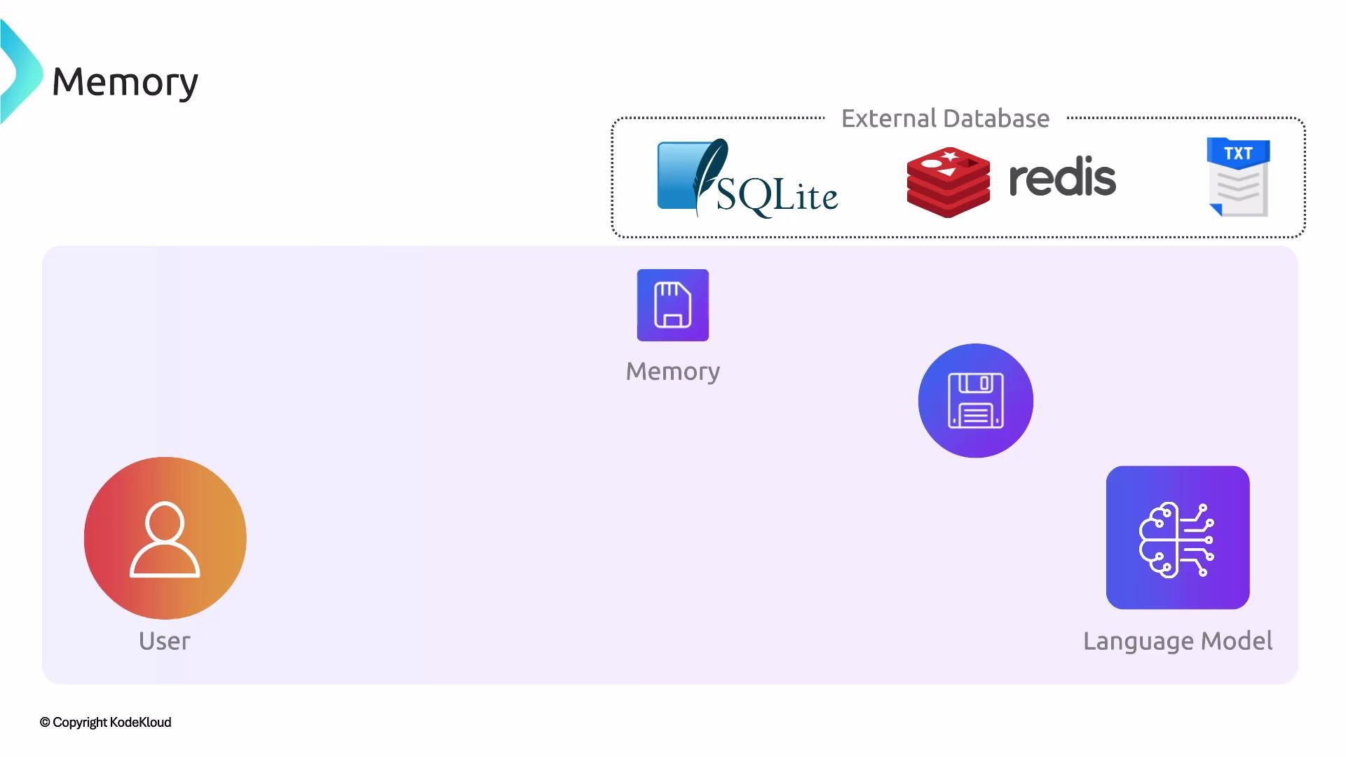 The image shows a diagram illustrating a memory system involving a user, memory, a language model, and connections to external databases like SQLite, Redis, and text files.