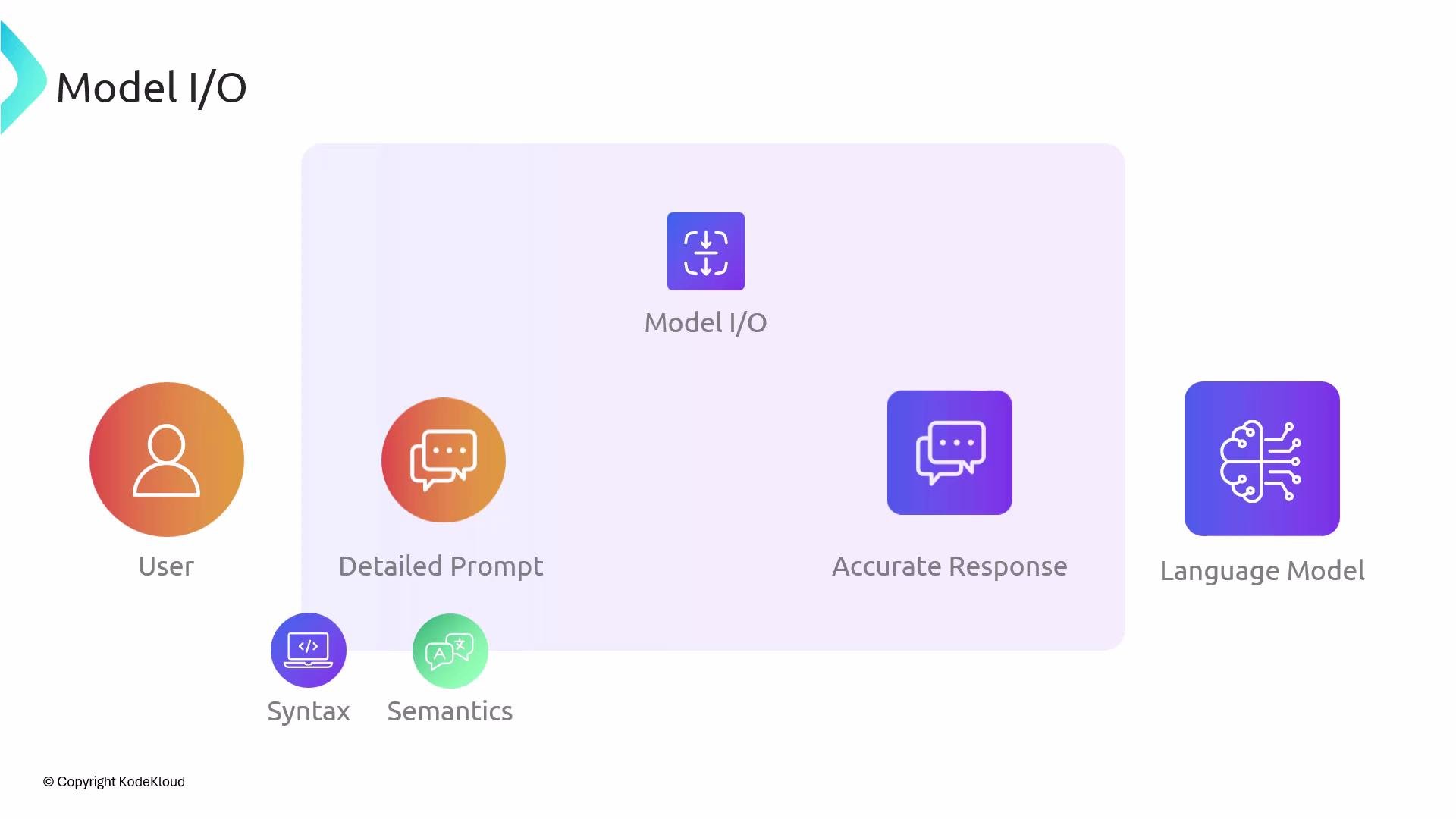 The image is a diagram illustrating a process involving a user generating a detailed prompt, which is processed by a model I/O to provide an accurate response via a language model, emphasizing syntax and semantics.