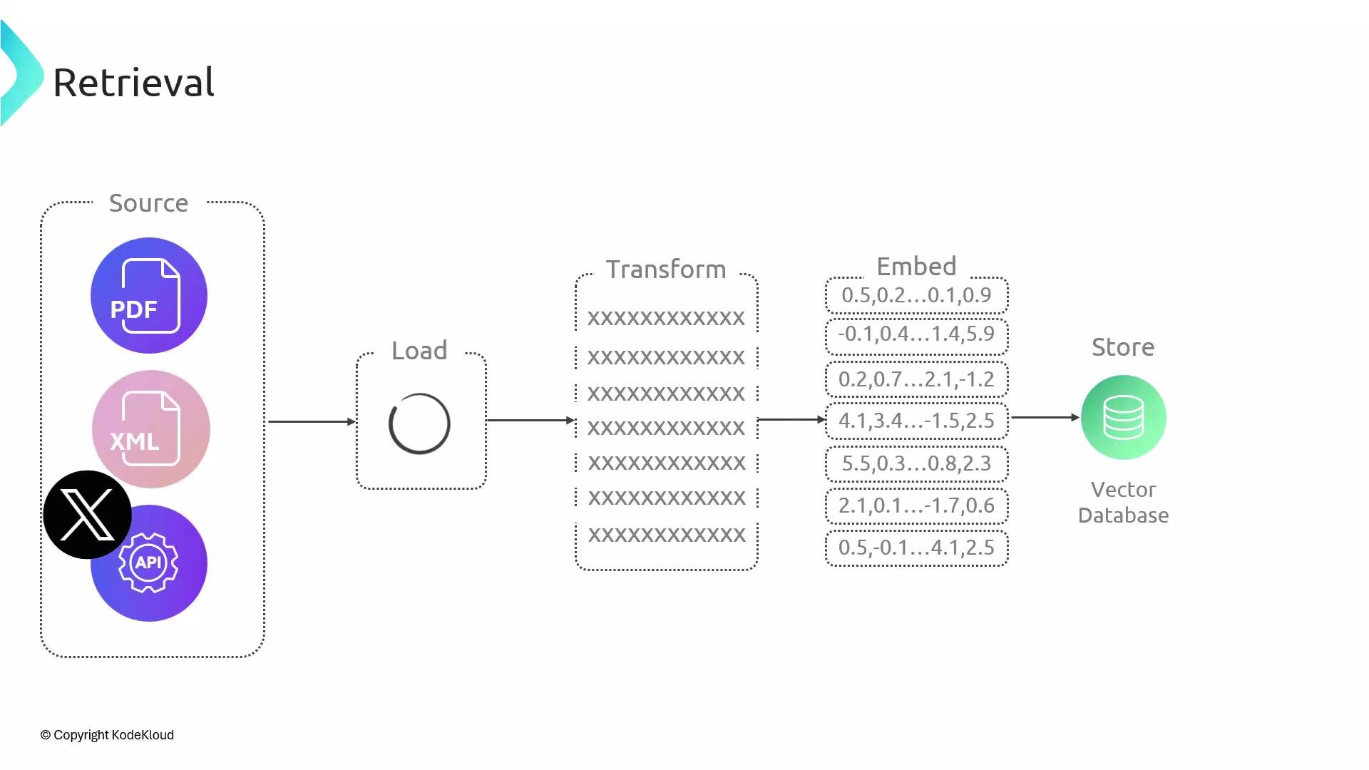 The image is a flowchart illustrating a data retrieval process from sources like PDF, XML, and APIs, which are loaded, transformed, embedded as numerical vectors, and stored in a vector database.
