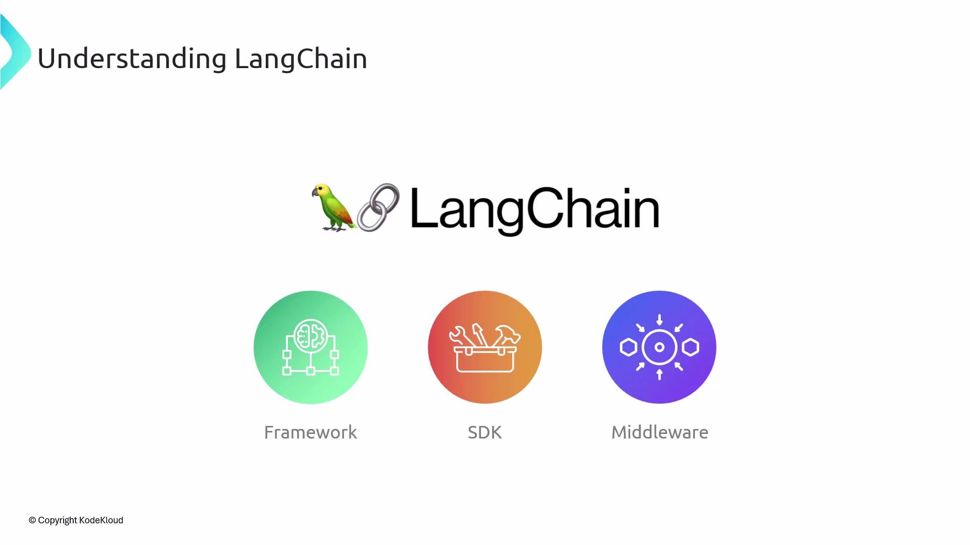 The image is a presentation slide titled "Understanding LangChain" with a logo, and icons representing "Framework," "SDK," and "Middleware."