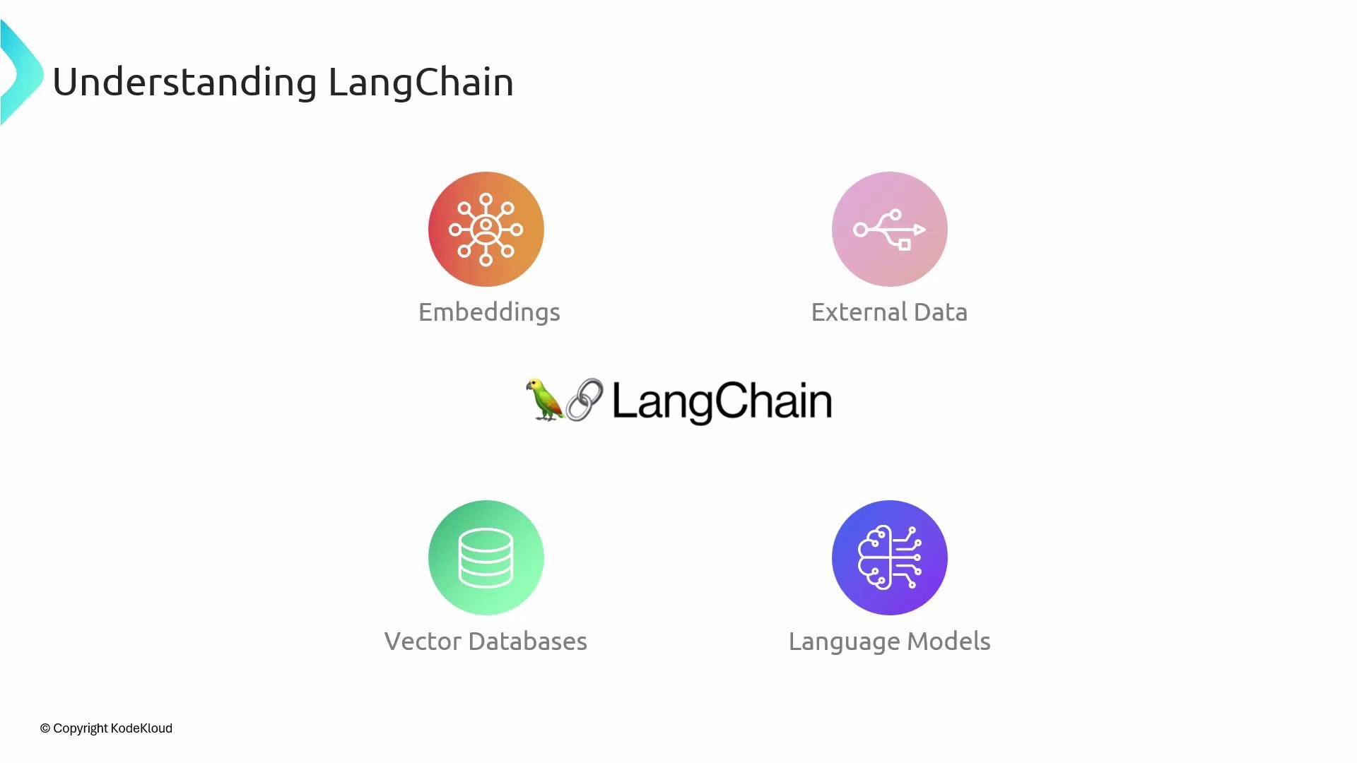 The image is titled "Understanding LangChain" and features icons representing four components: Embeddings, External Data, Vector Databases, and Language Models.